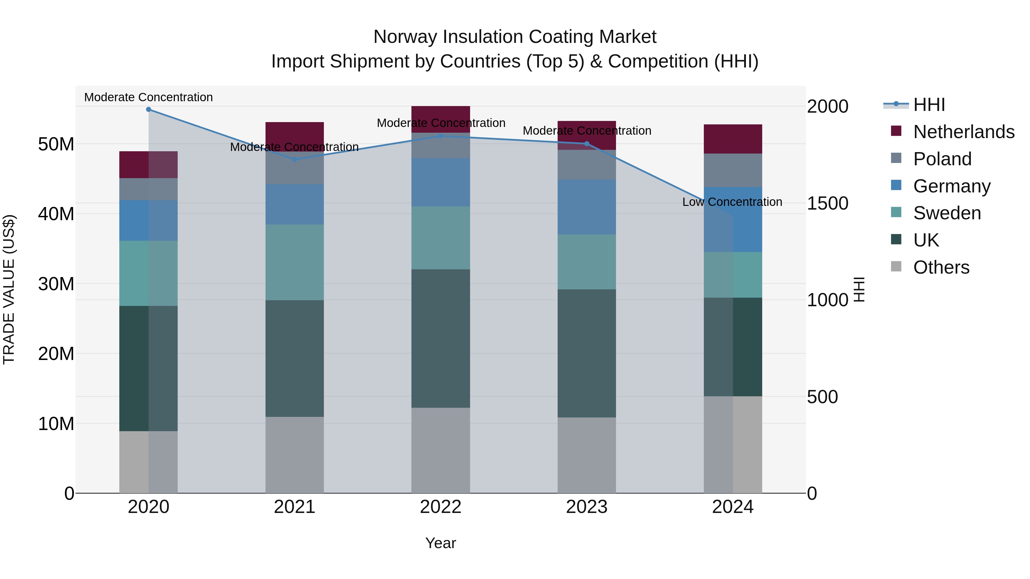 Norway Insulation Coating Market Top 5 Importing Countries and Market Competition (HHI) Analysis