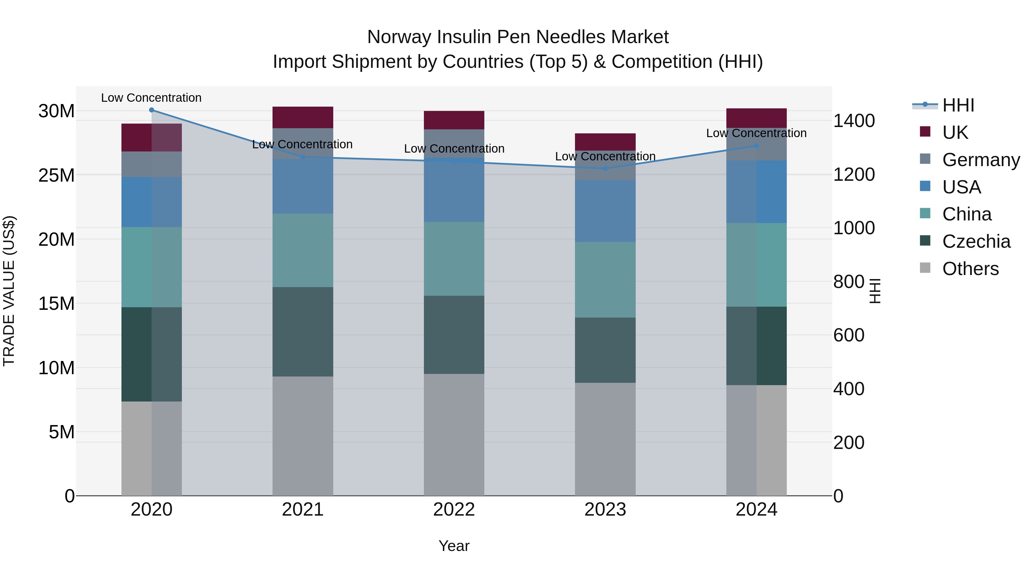 Norway Insulin Pen Needles Market Top 5 Importing Countries and Market Competition (HHI) Analysis
