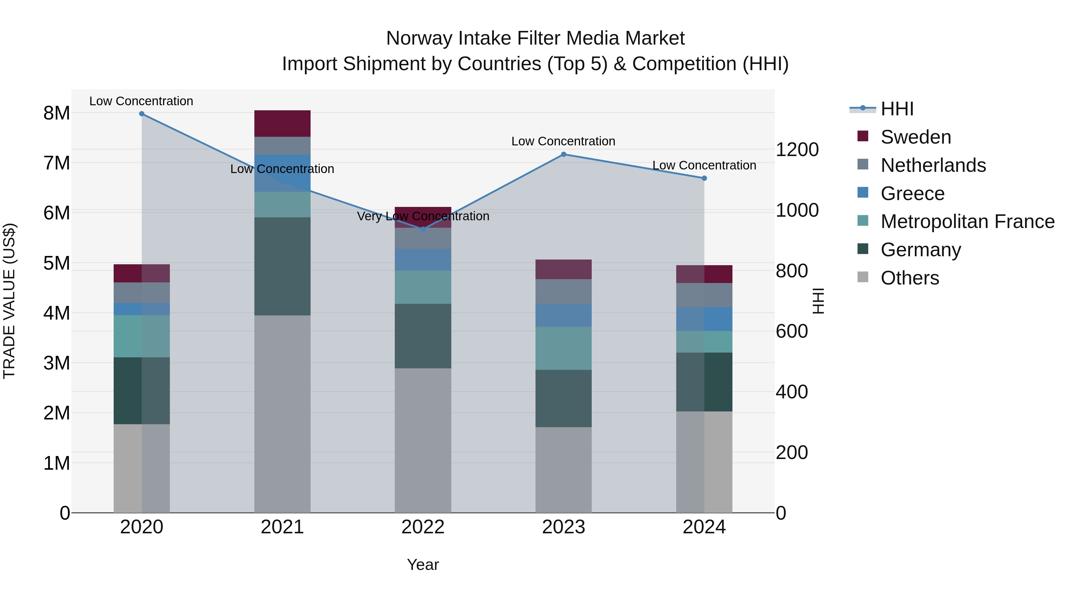 Norway Intake Filter Media Market Top 5 Importing Countries and Market Competition (HHI) Analysis