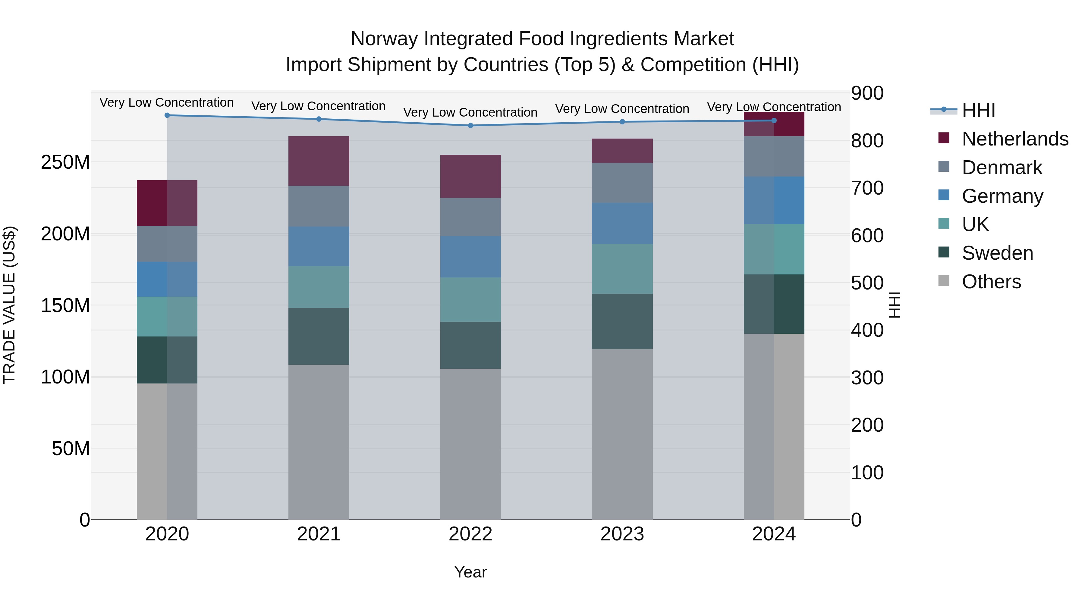 Norway Integrated Food Ingredients Market Top 5 Importing Countries and Market Competition (HHI) Analysis