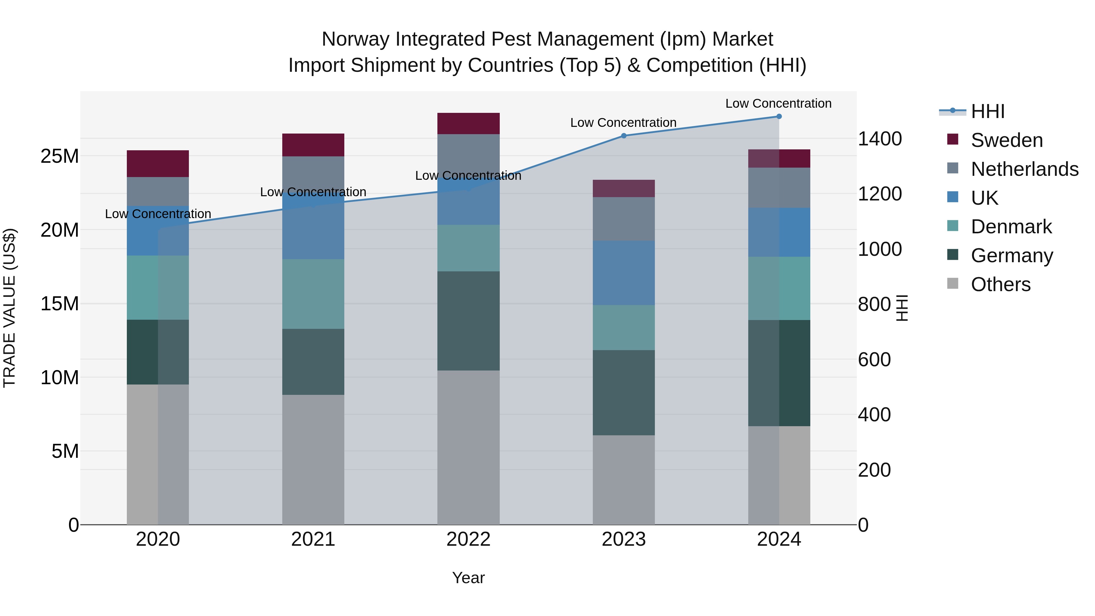 Norway Integrated Pest Management Ipm Market Top 5 Importing Countries and Market Competition (HHI) Analysis