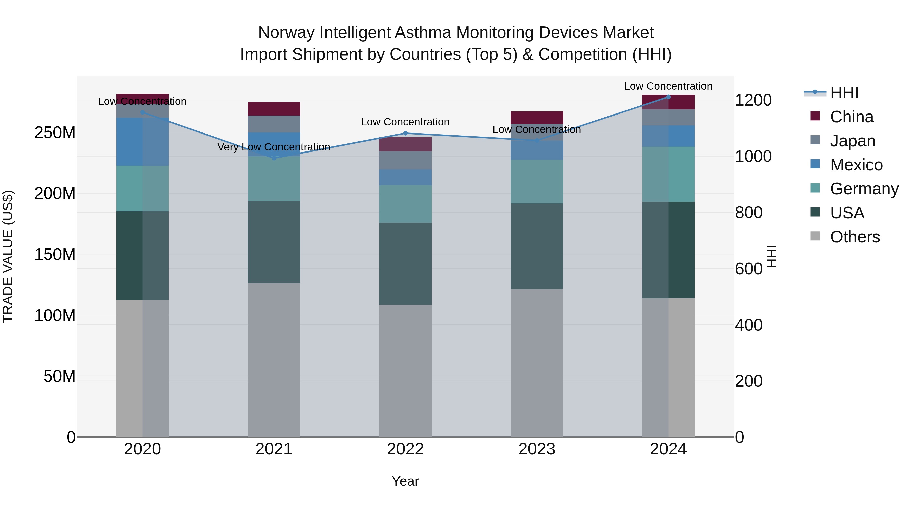 Norway Intelligent Asthma Monitoring Devices Market Top 5 Importing Countries and Market Competition (HHI) Analysis
