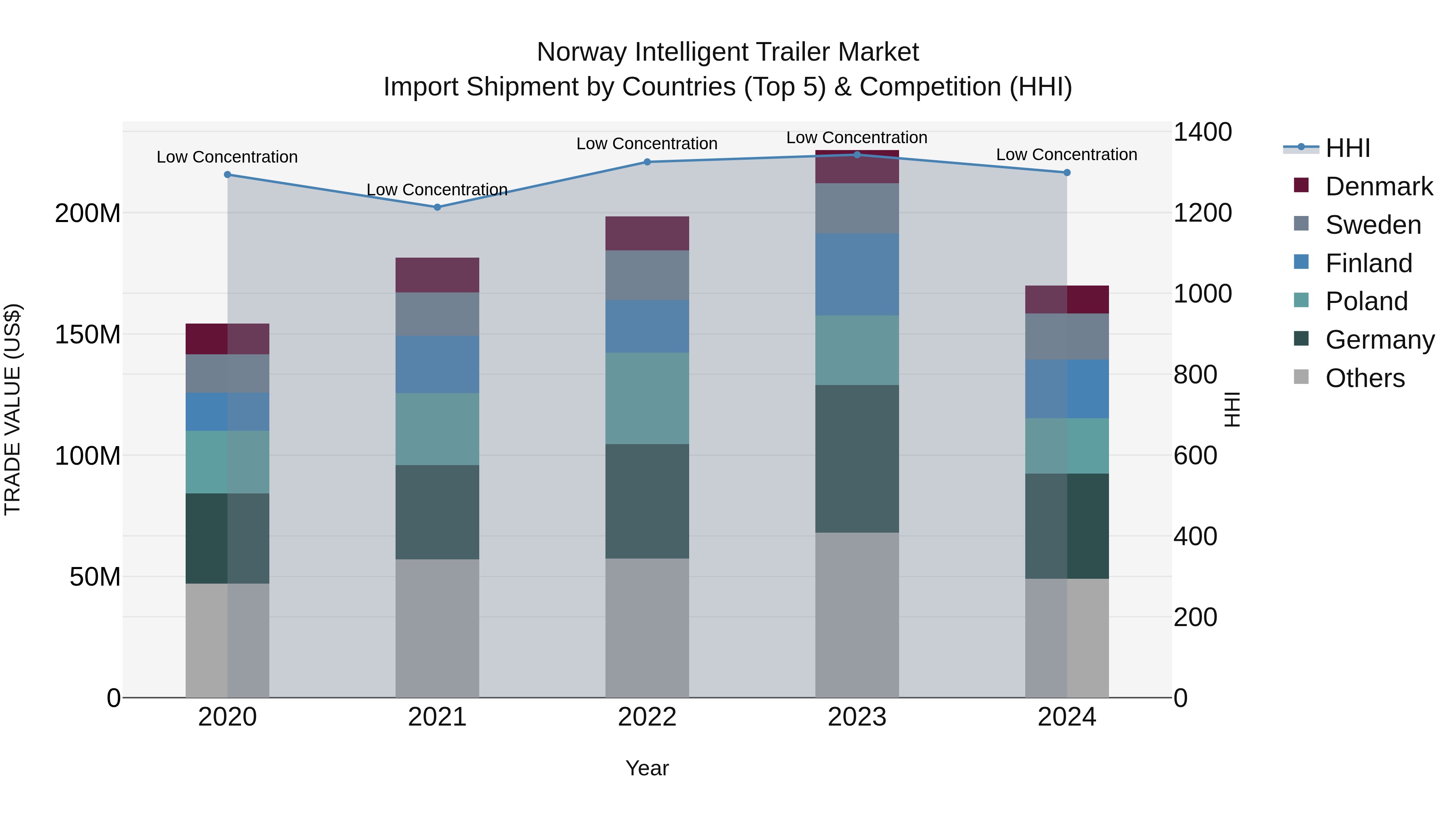 Norway Intelligent Trailer Market Top 5 Importing Countries and Market Competition (HHI) Analysis