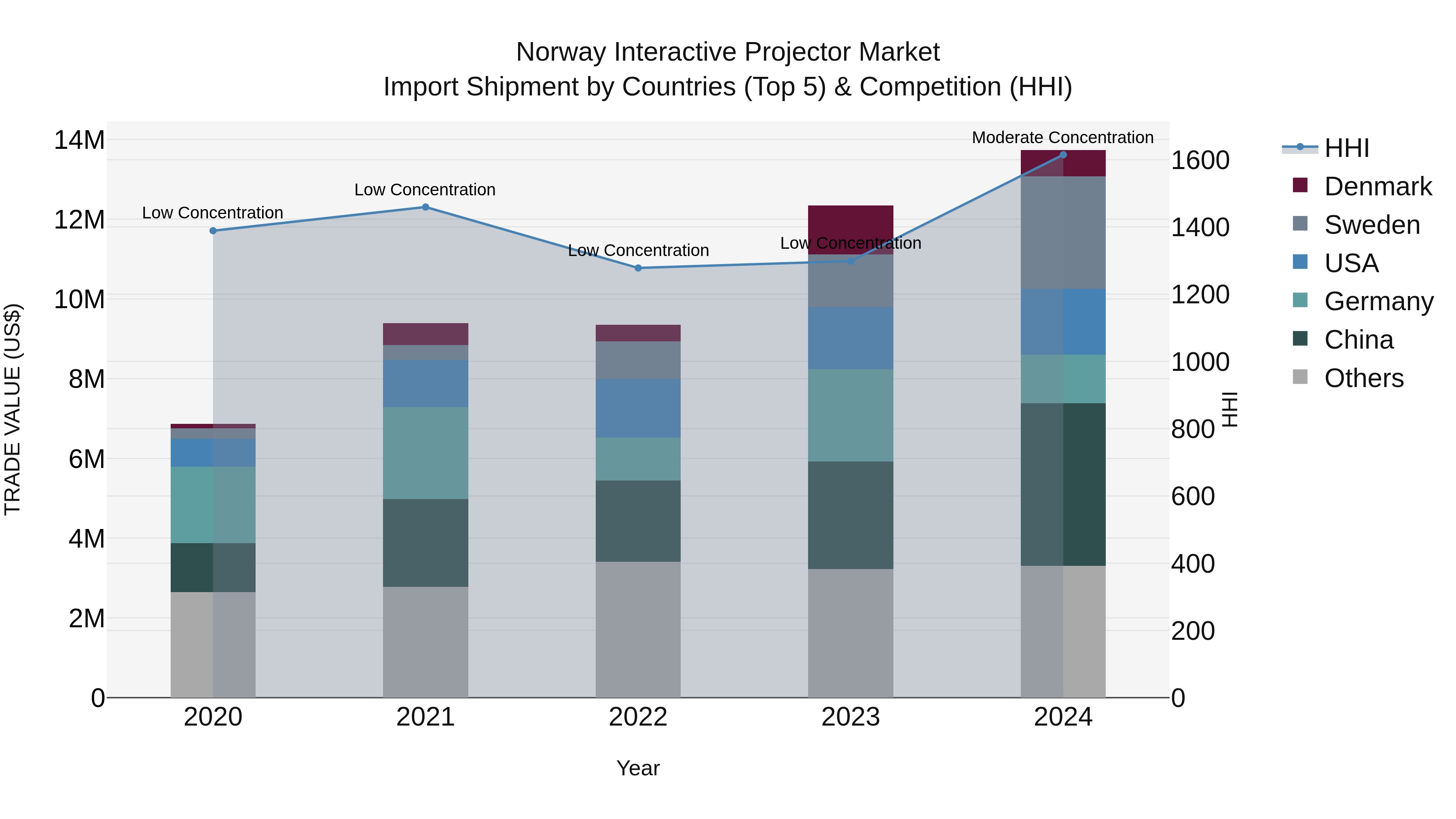 Norway Interactive Projector Market Top 5 Importing Countries and Market Competition (HHI) Analysis