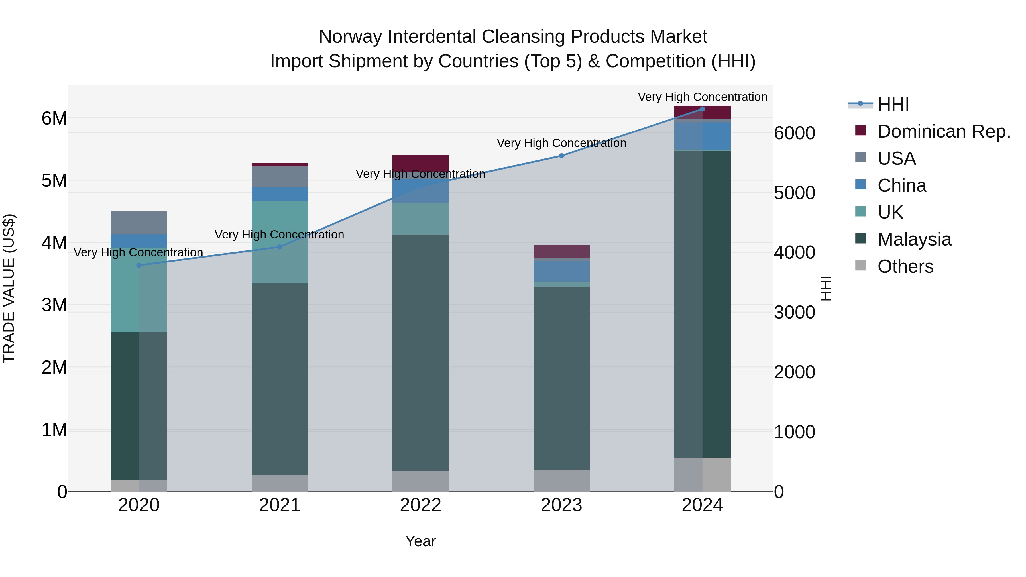 Norway Interdental Cleansing Products Market Top 5 Importing Countries and Market Competition (HHI) Analysis