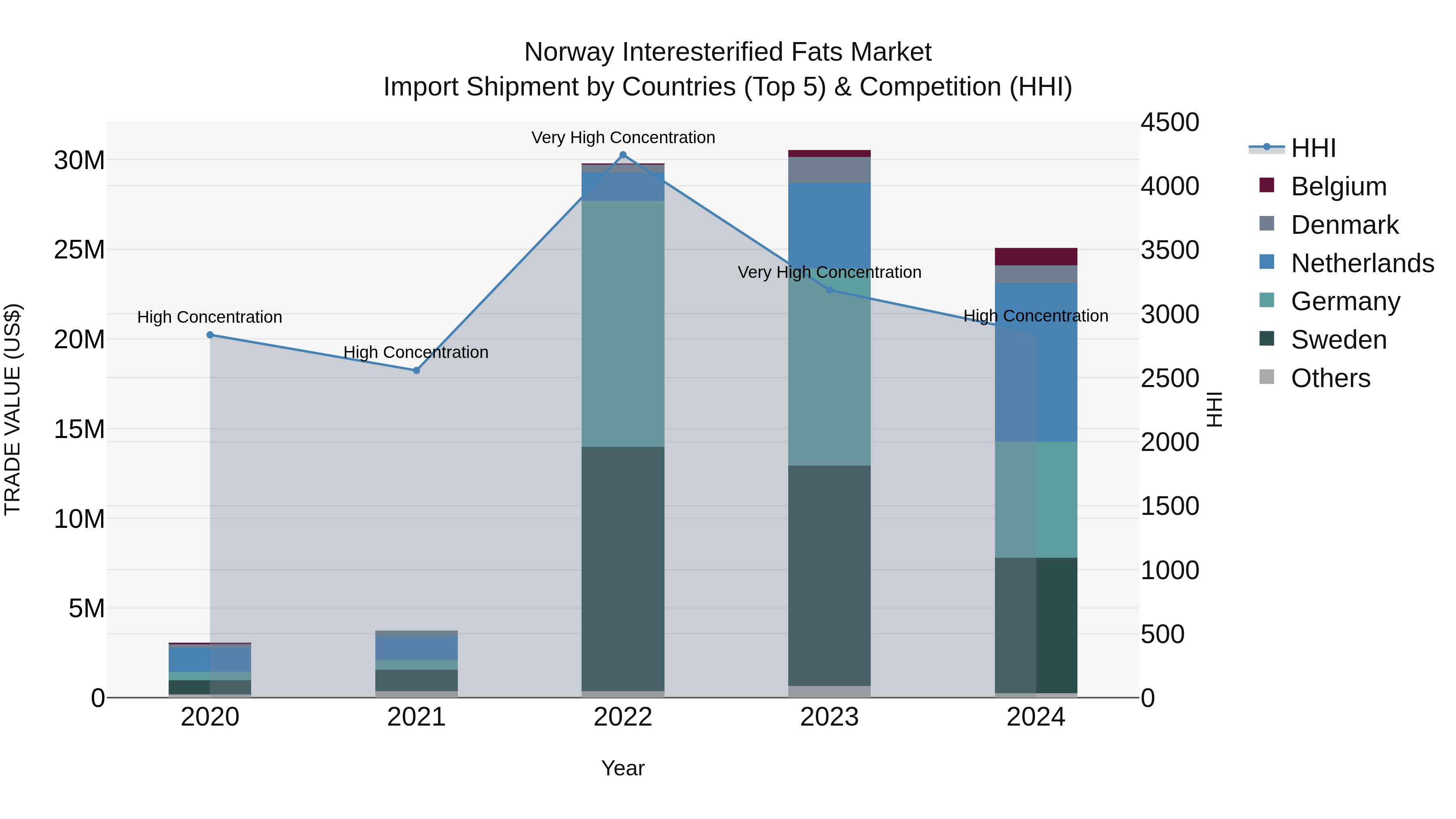 Norway Interesterified Fats Market Top 5 Importing Countries and Market Competition (HHI) Analysis