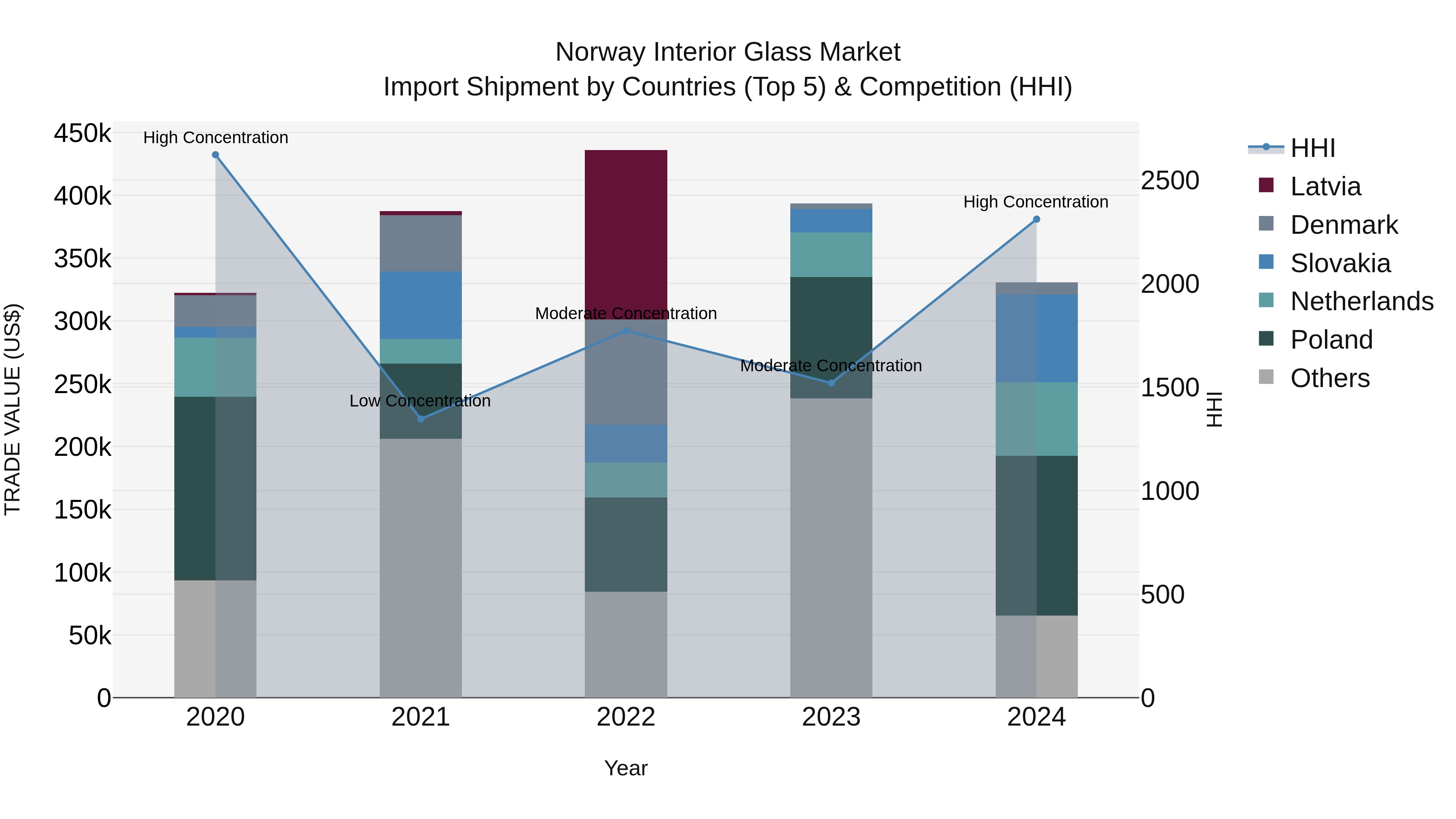 Norway Interior Glass Market Top 5 Importing Countries and Market Competition (HHI) Analysis