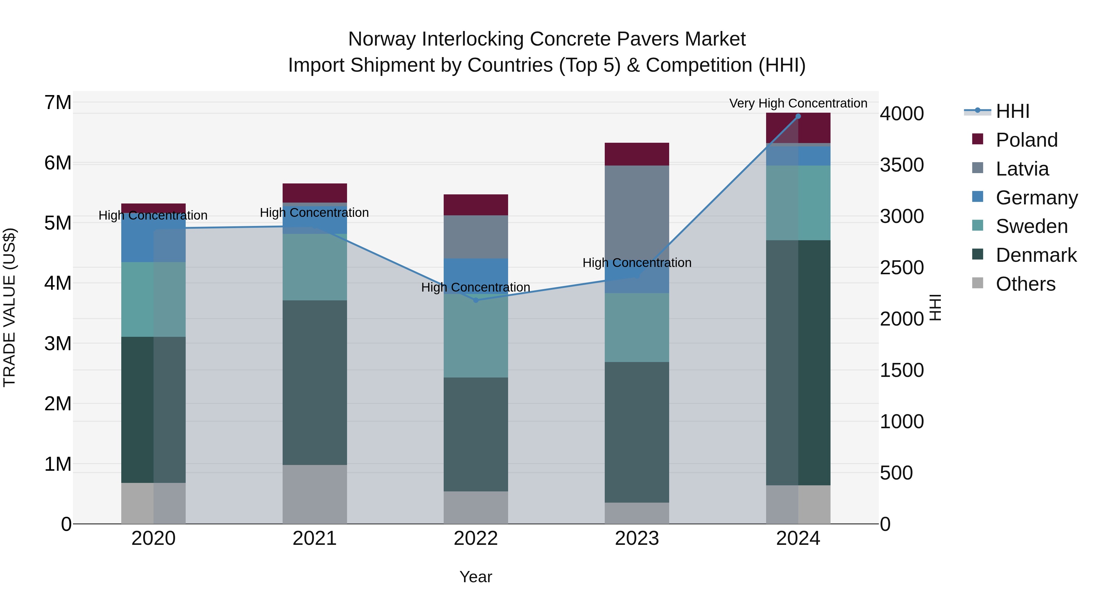 Norway Interlocking Concrete Pavers Market Top 5 Importing Countries and Market Competition (HHI) Analysis