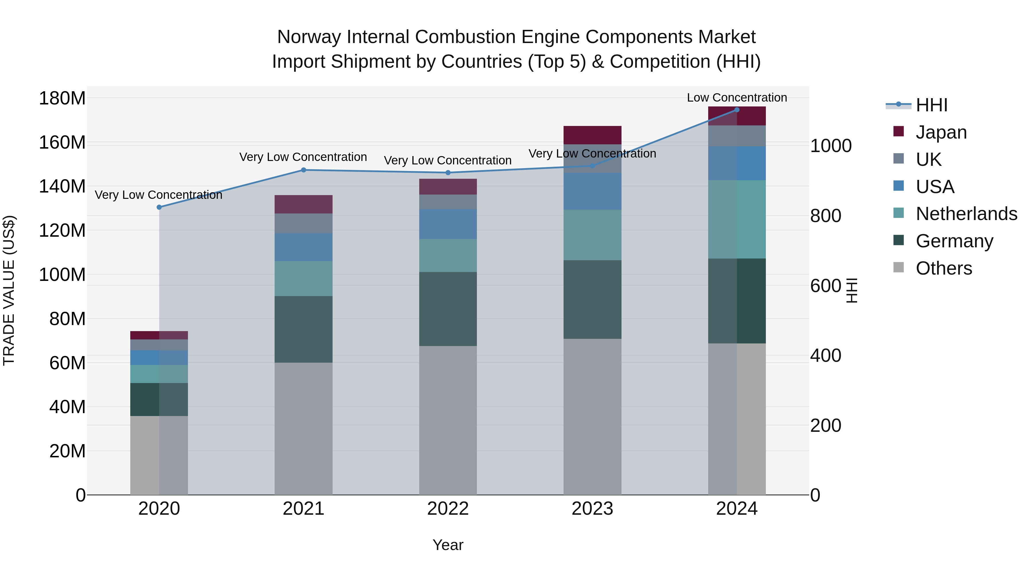 Norway Internal Combustion Engine Components Market Top 5 Importing Countries and Market Competition (HHI) Analysis