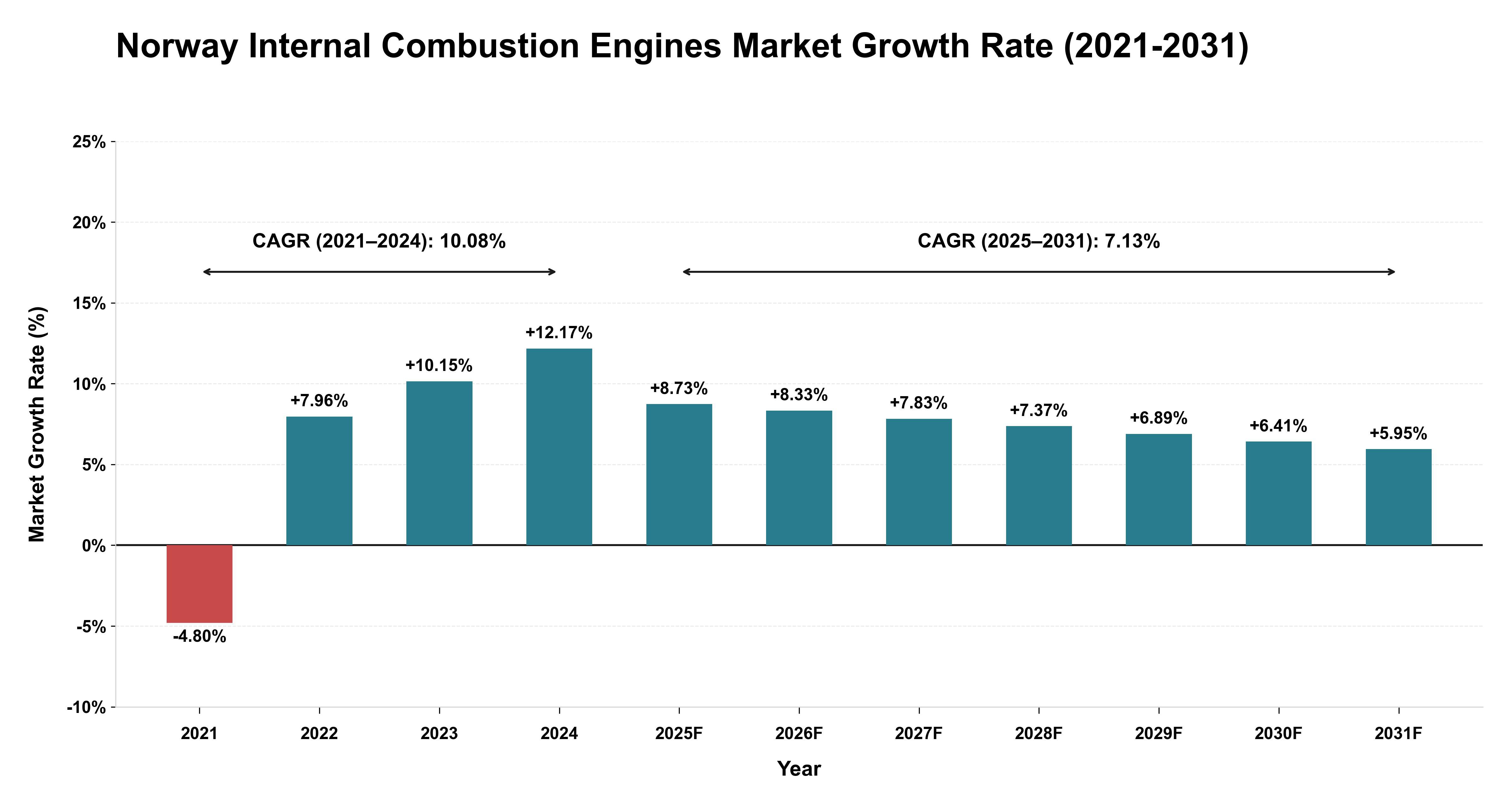 Norway Internal Combustion Engines Market Growth Rate Analysis (2021-2031)