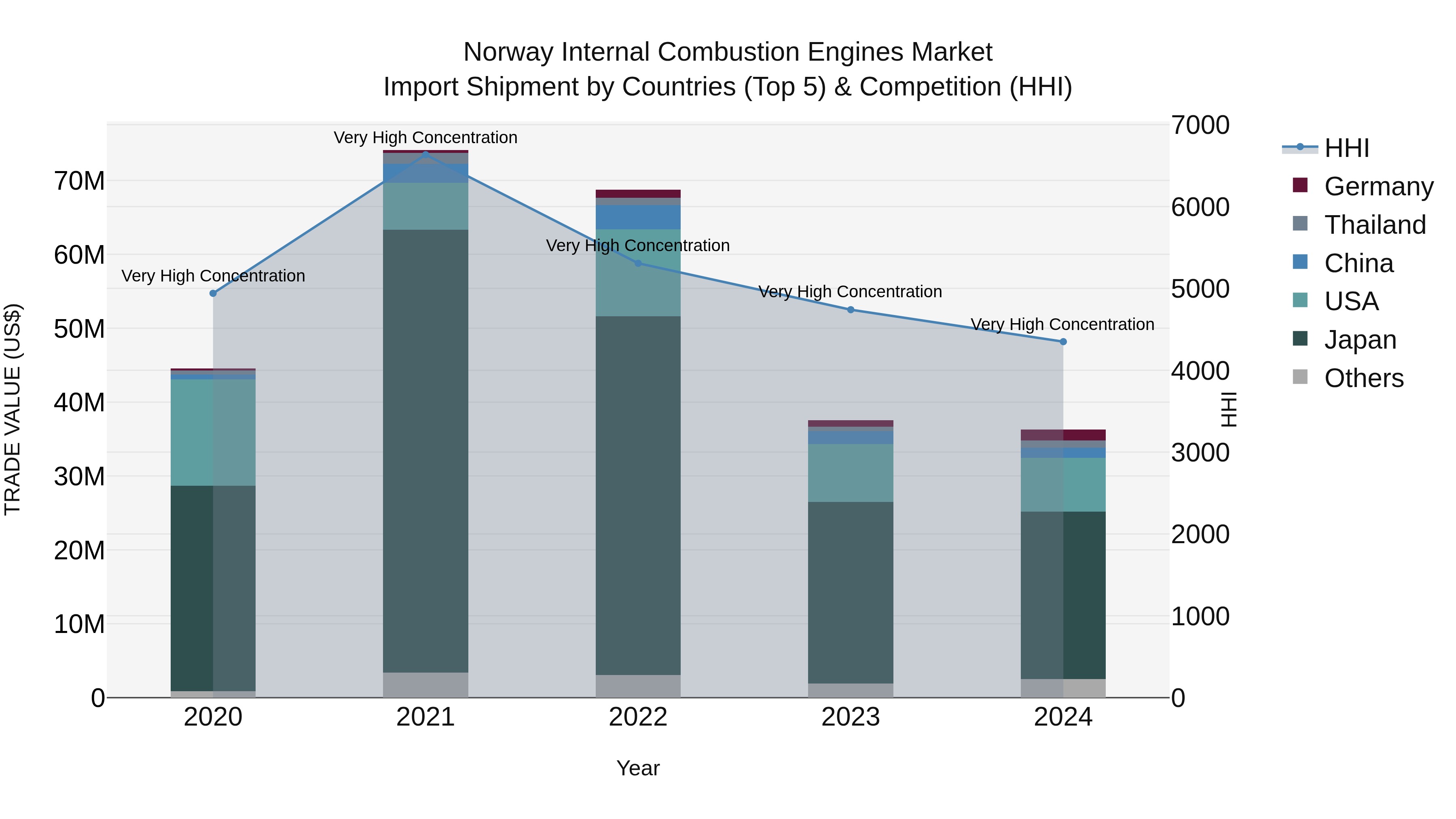 Norway Internal Combustion Engines Market Top 5 Importing Countries and Market Competition (HHI) Analysis