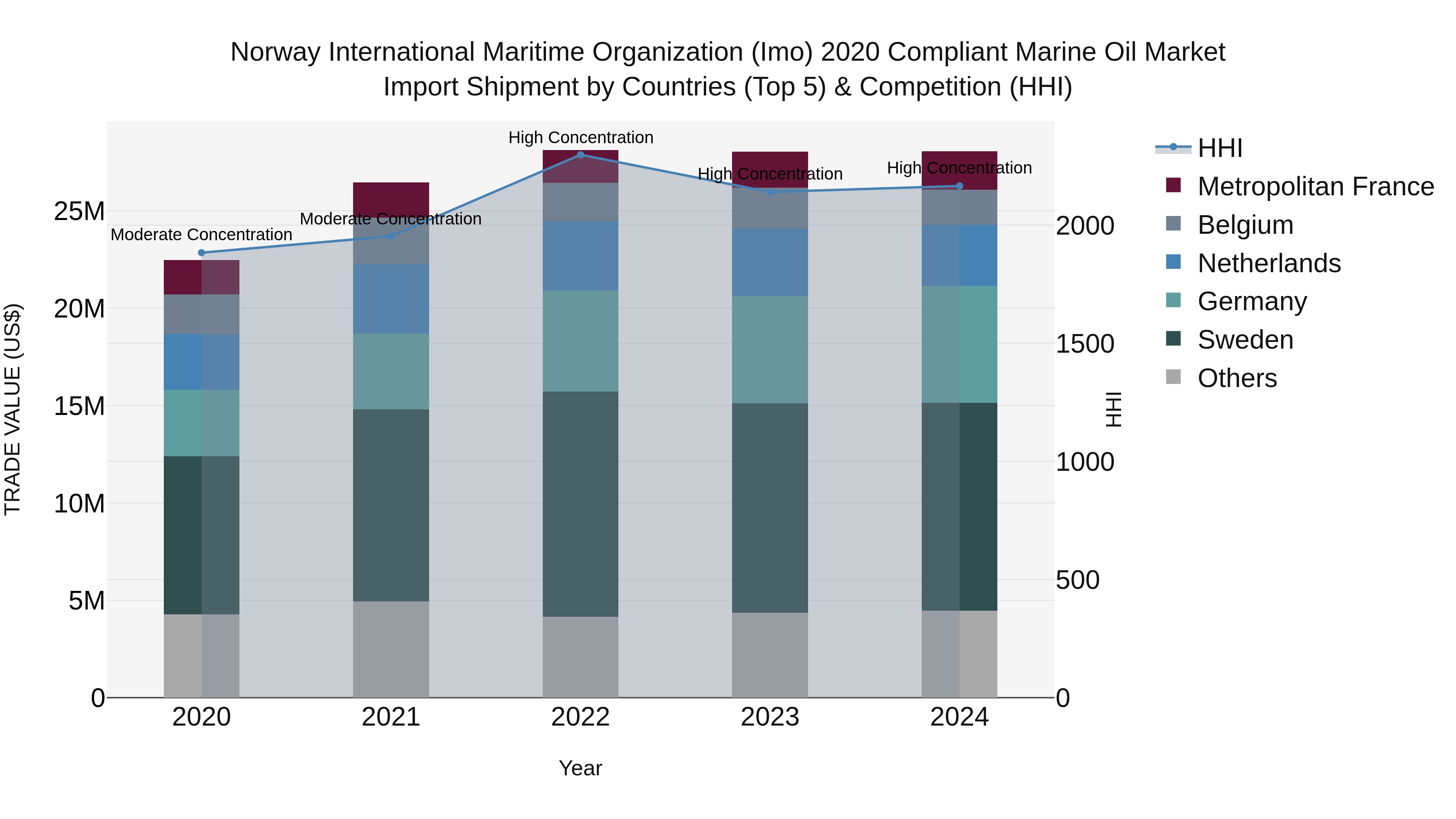 Norway International Maritime Organization Imo 2020 Compliant Marine Oil Market Top 5 Importing Countries and Market Competition (HHI) Analysis