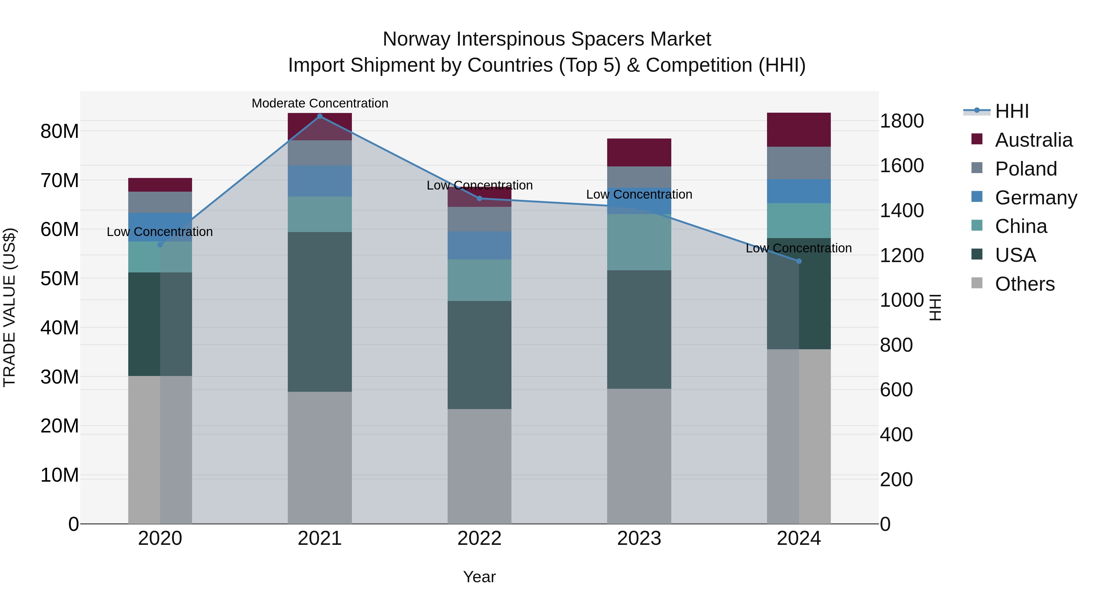 Norway Interspinous Spacers Market Top 5 Importing Countries and Market Competition (HHI) Analysis