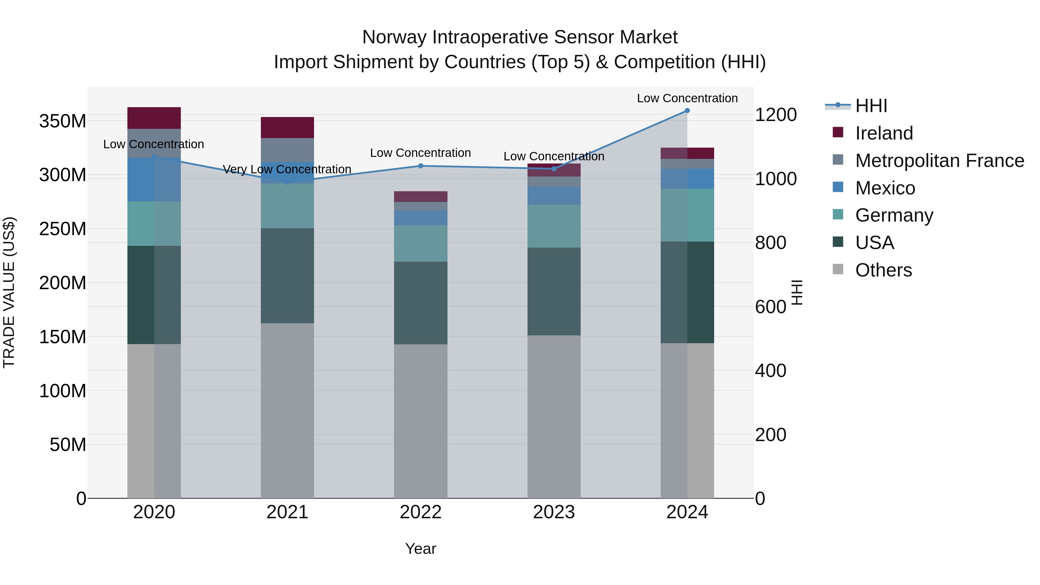 Norway Intraoperative Sensor Market Top 5 Importing Countries and Market Competition (HHI) Analysis