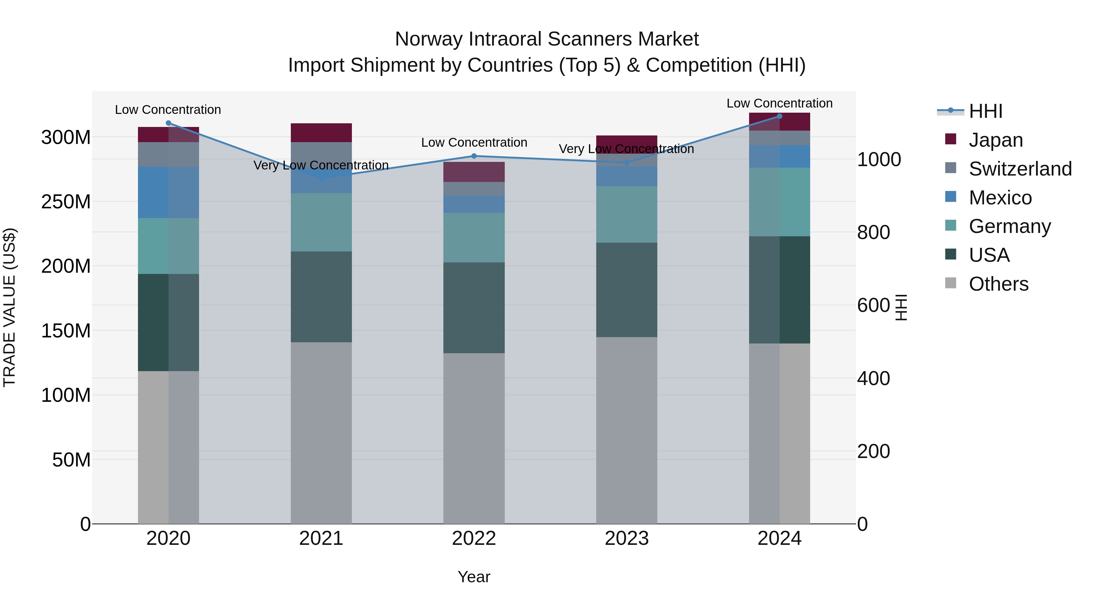 Norway Intraoral Scanners Market Top 5 Importing Countries and Market Competition (HHI) Analysis
