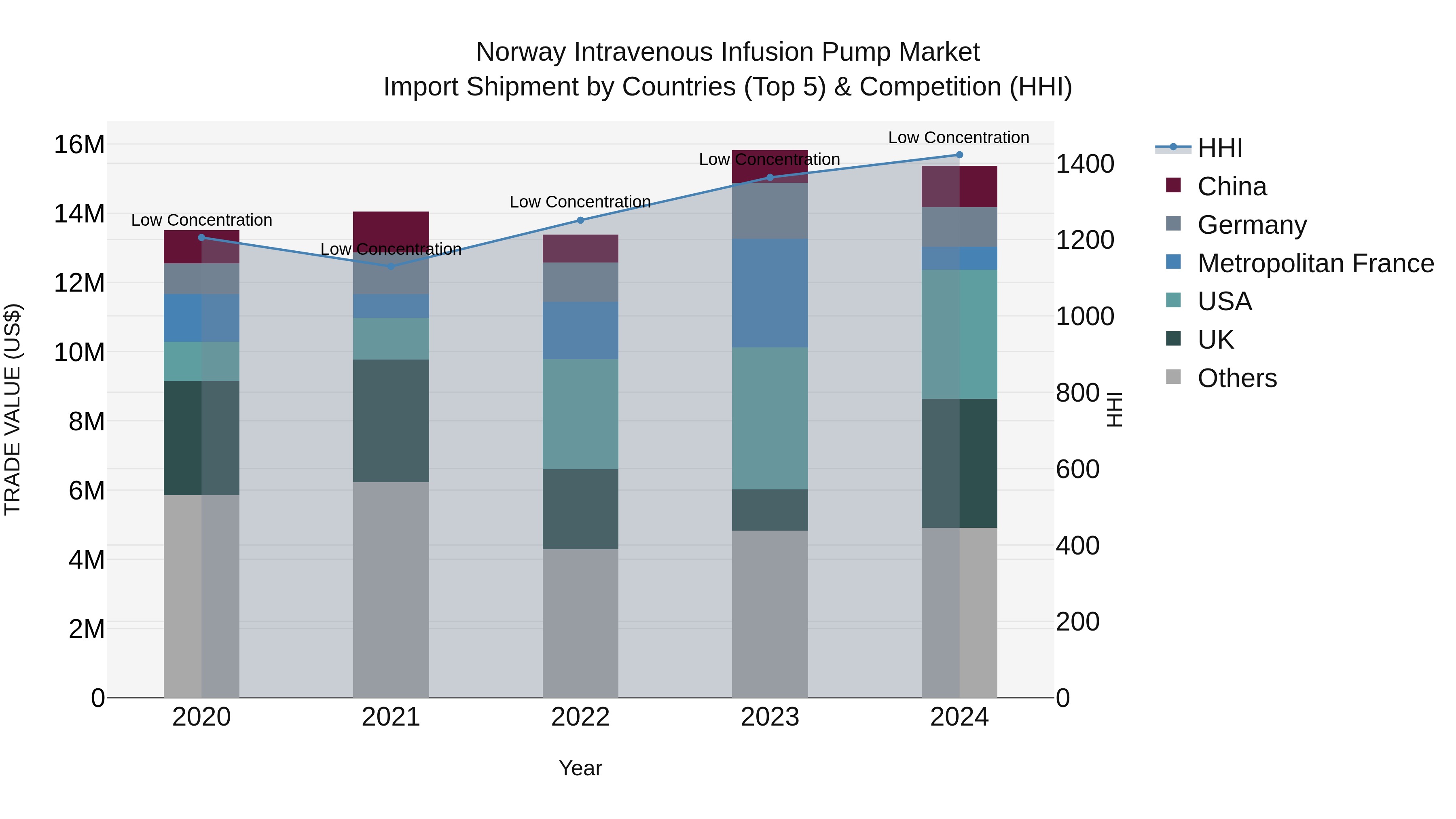 Norway Intravenous Infusion Pump Market Top 5 Importing Countries and Market Competition (HHI) Analysis