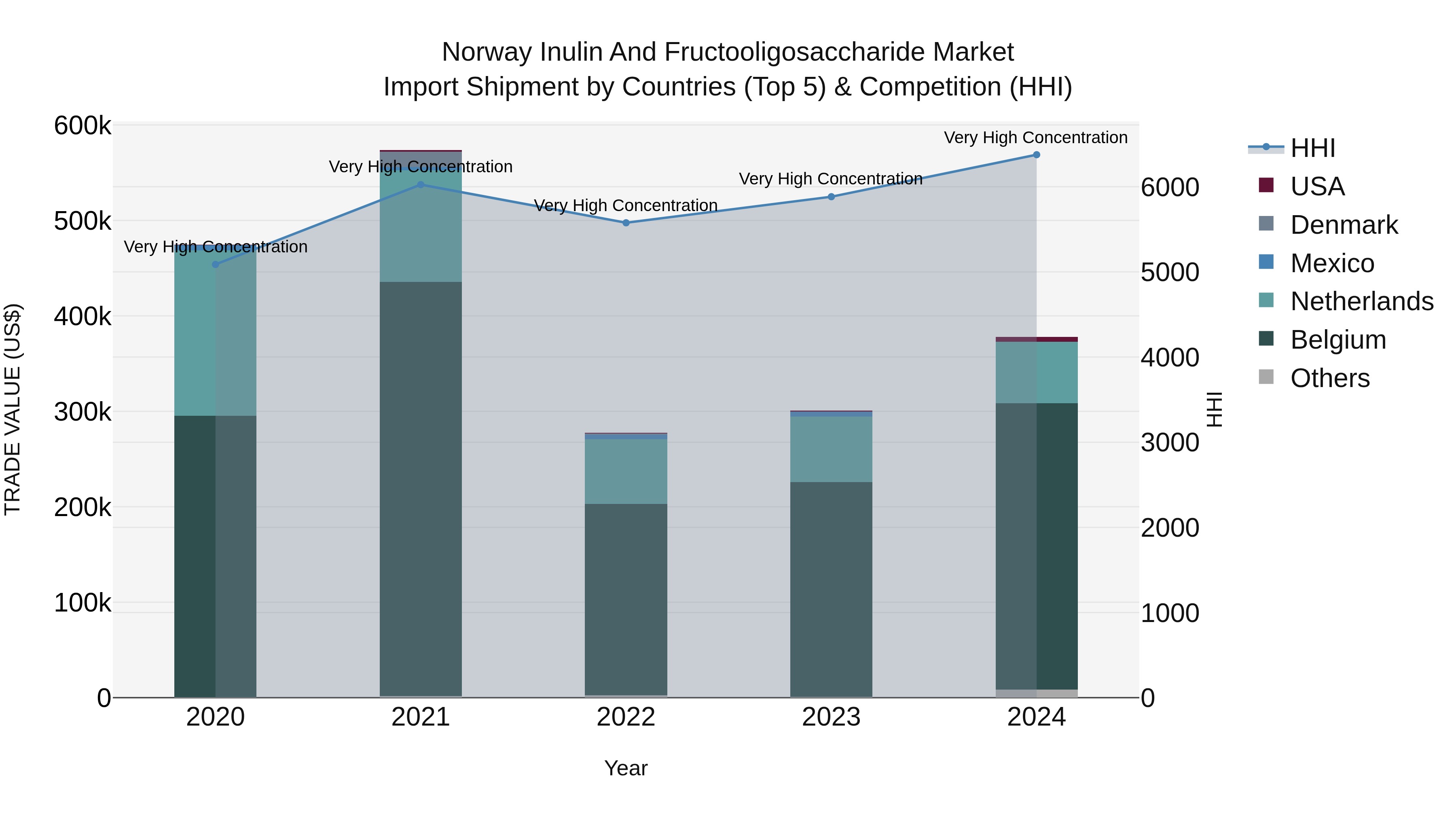 Norway Inulin And Fructooligosaccharide Market Top 5 Importing Countries and Market Competition (HHI) Analysis