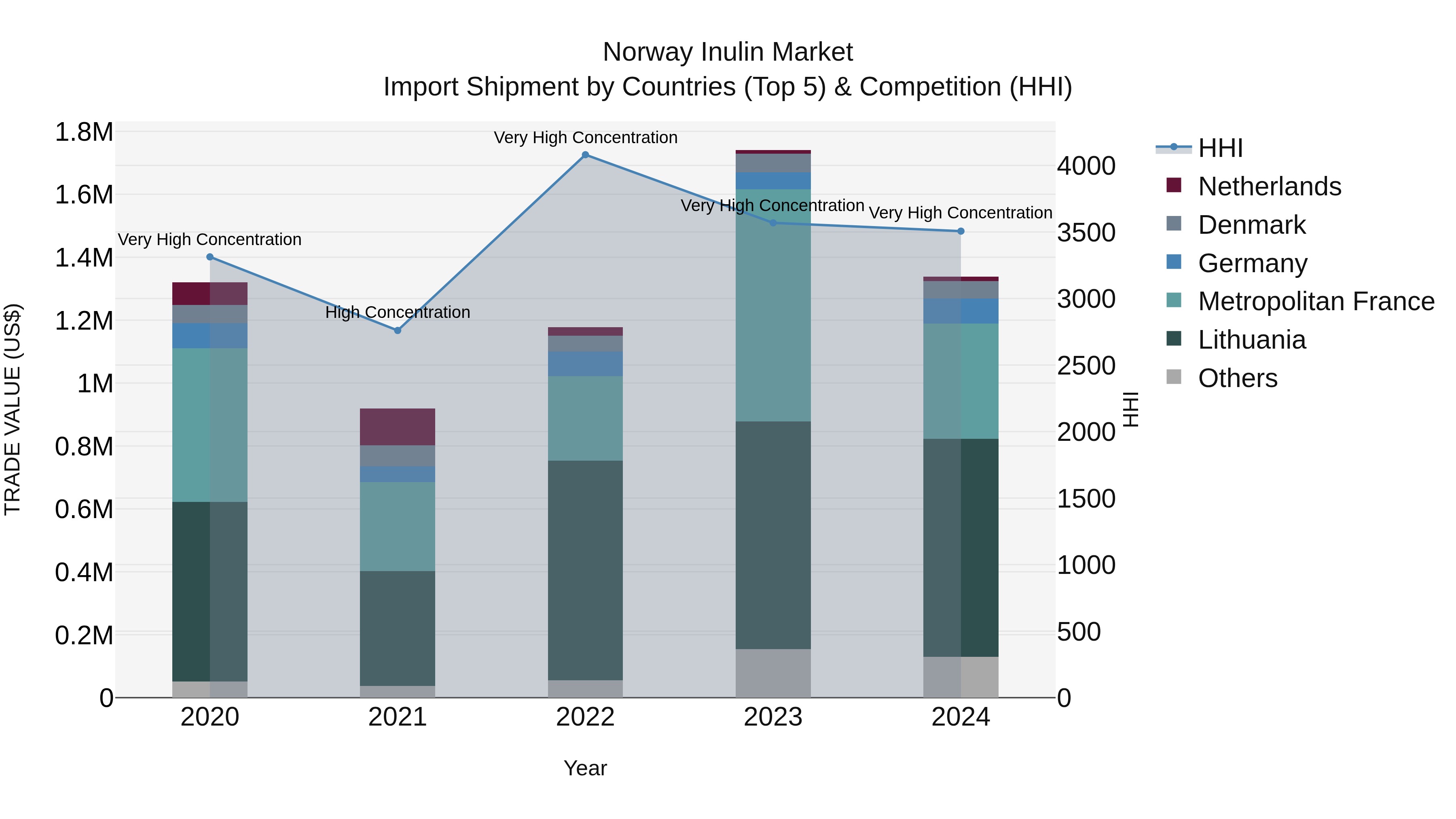 Norway Inulin Market Top 5 Importing Countries and Market Competition (HHI) Analysis