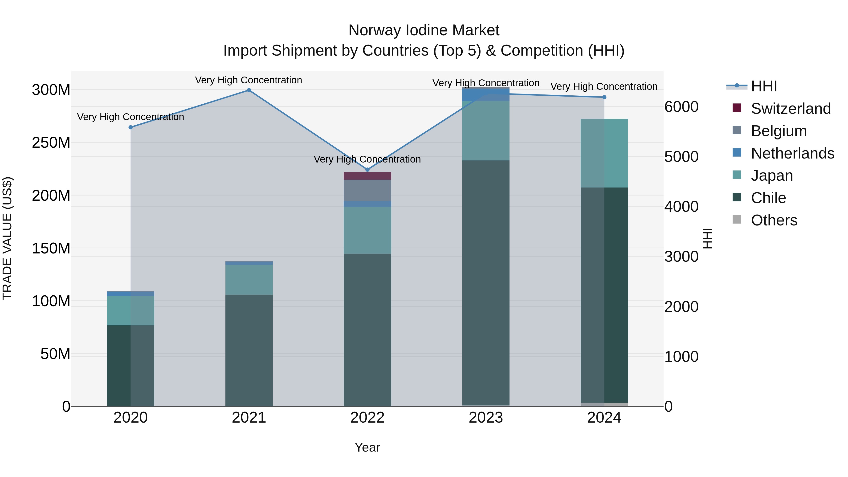 Norway Iodine Market Top 5 Importing Countries and Market Competition (HHI) Analysis