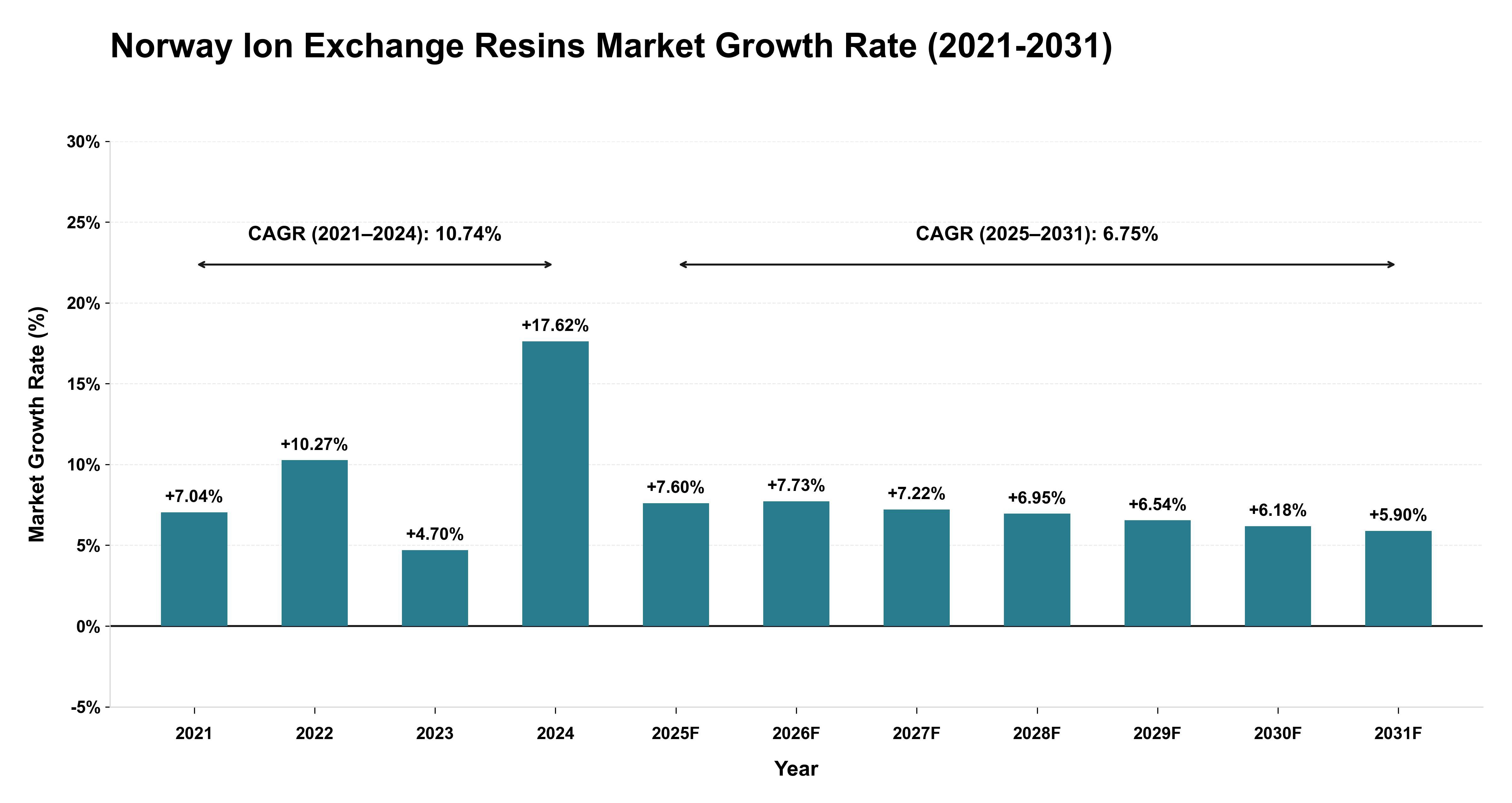 Norway Ion Exchange Resins Market Growth Rate Analysis (2021-2031)