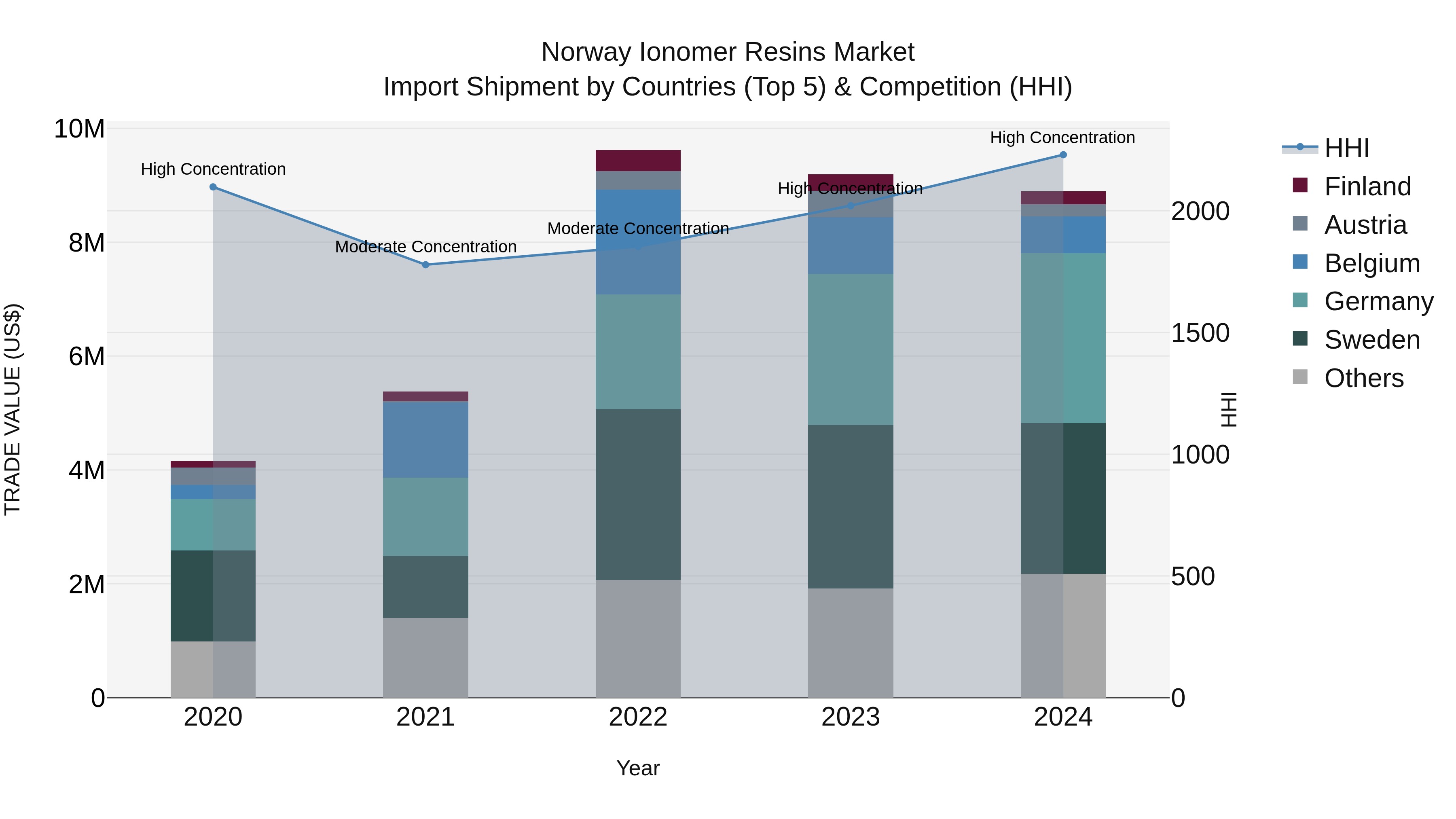 Norway Ionomer Resins Market Top 5 Importing Countries and Market Competition (HHI) Analysis