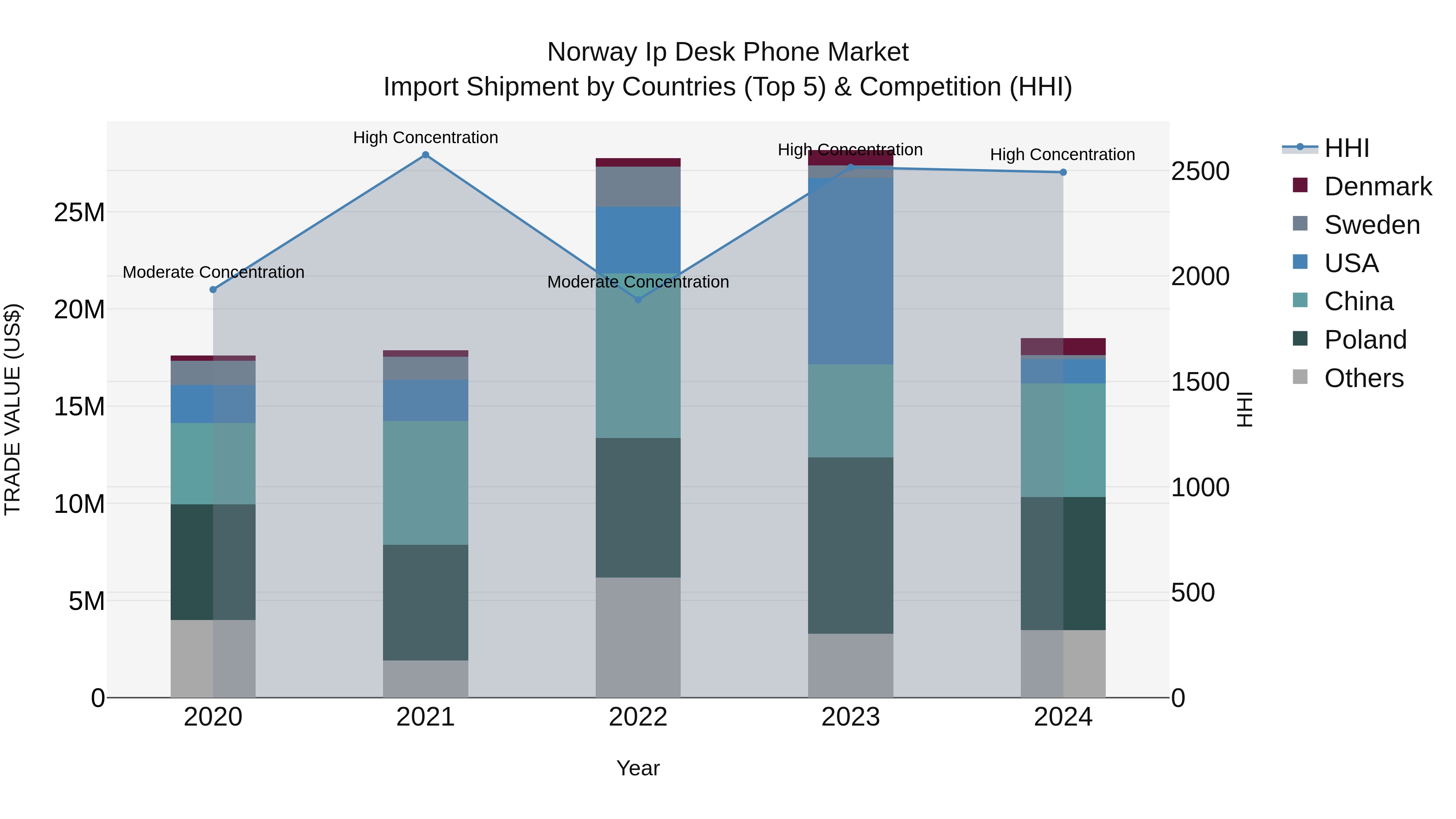 Norway Ip Desk Phone Market Top 5 Importing Countries and Market Competition (HHI) Analysis