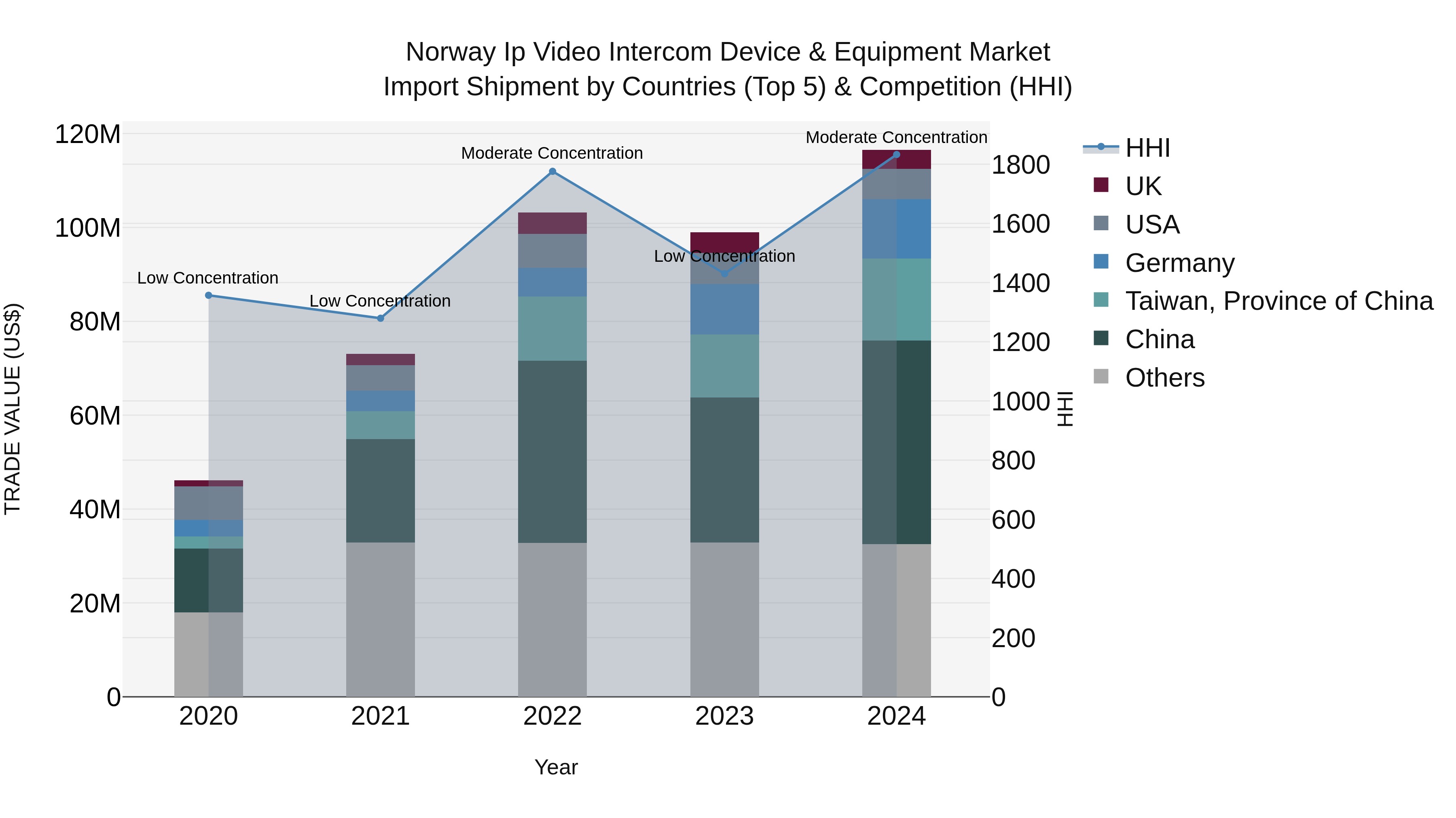 Norway Ip Video Intercom Device & Equipment Market Top 5 Importing Countries and Market Competition (HHI) Analysis