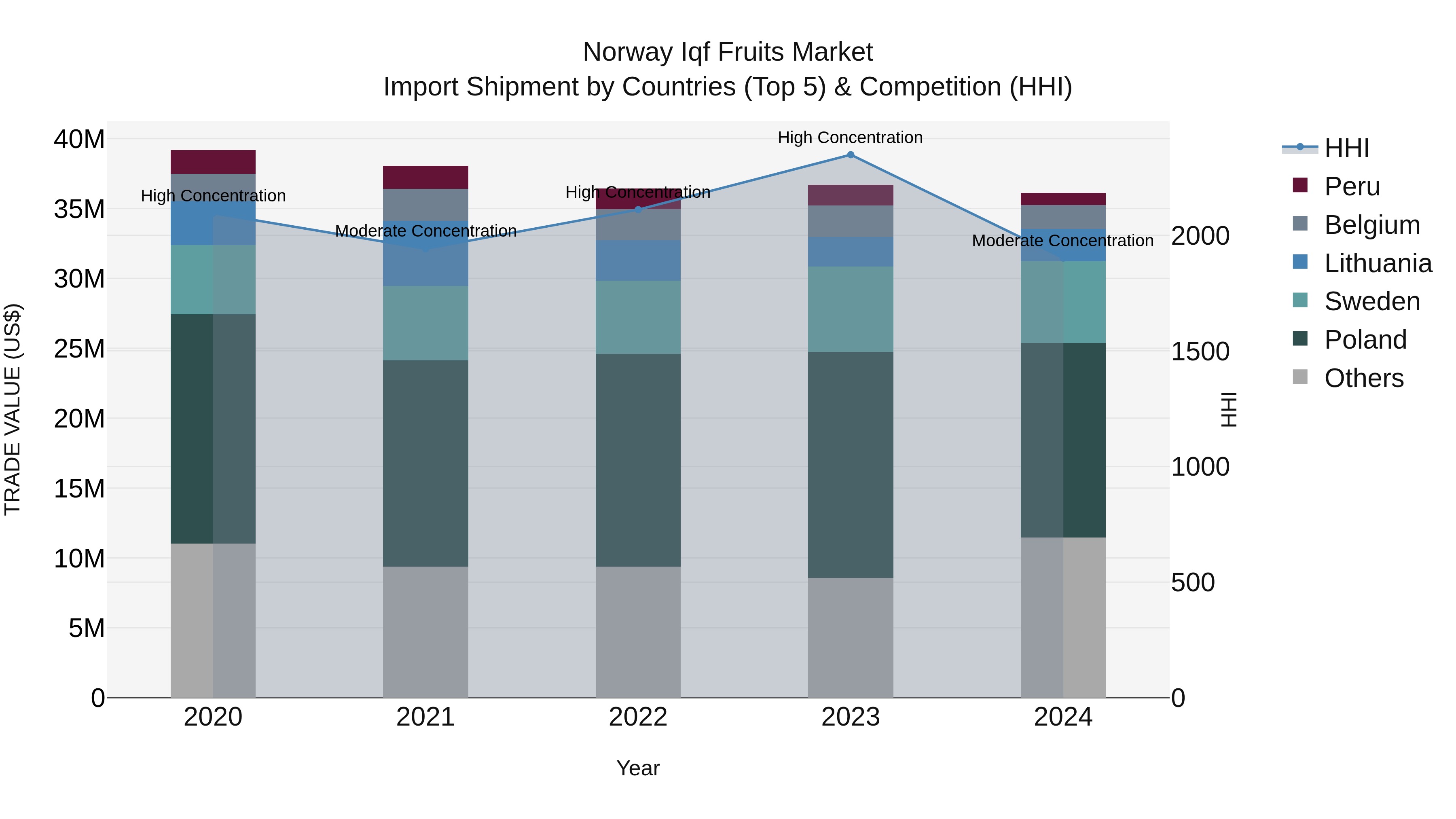 Norway Iqf Fruits Market Top 5 Importing Countries and Market Competition (HHI) Analysis