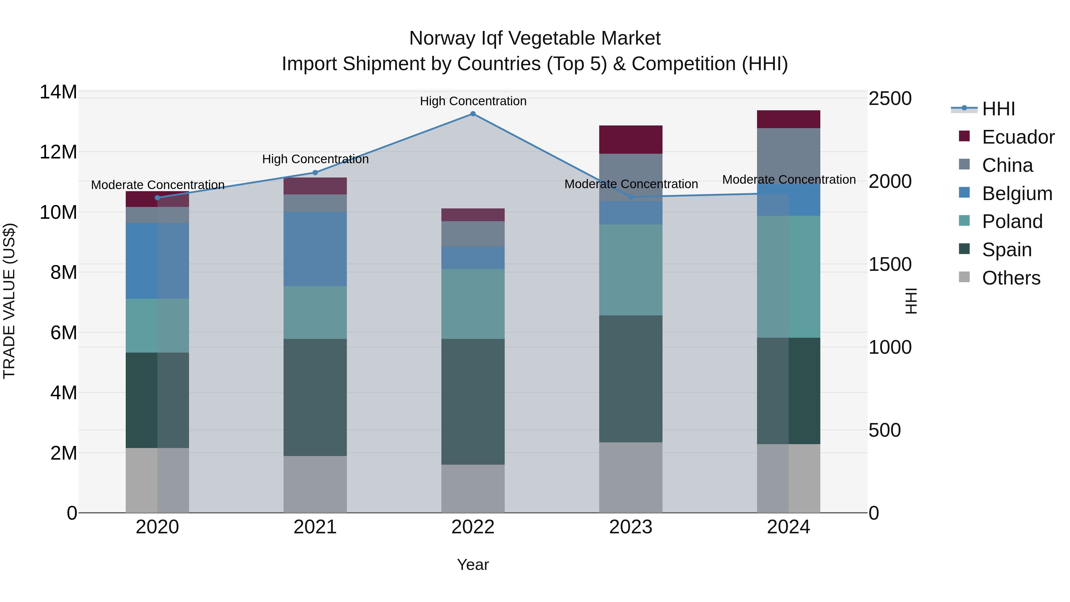 Norway Iqf Vegetable Market Top 5 Importing Countries and Market Competition (HHI) Analysis