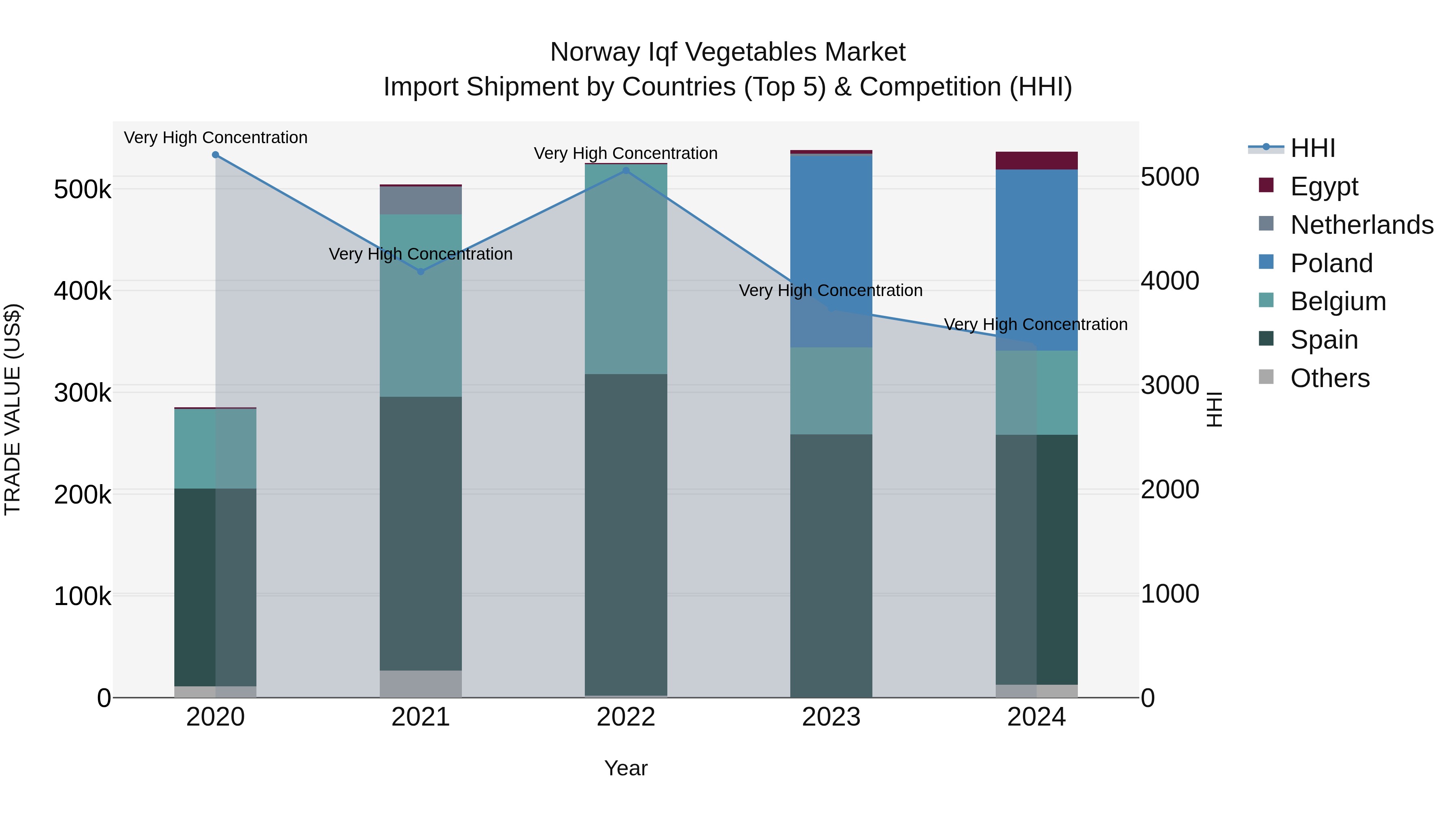 Norway Iqf Vegetables Market Top 5 Importing Countries and Market Competition (HHI) Analysis