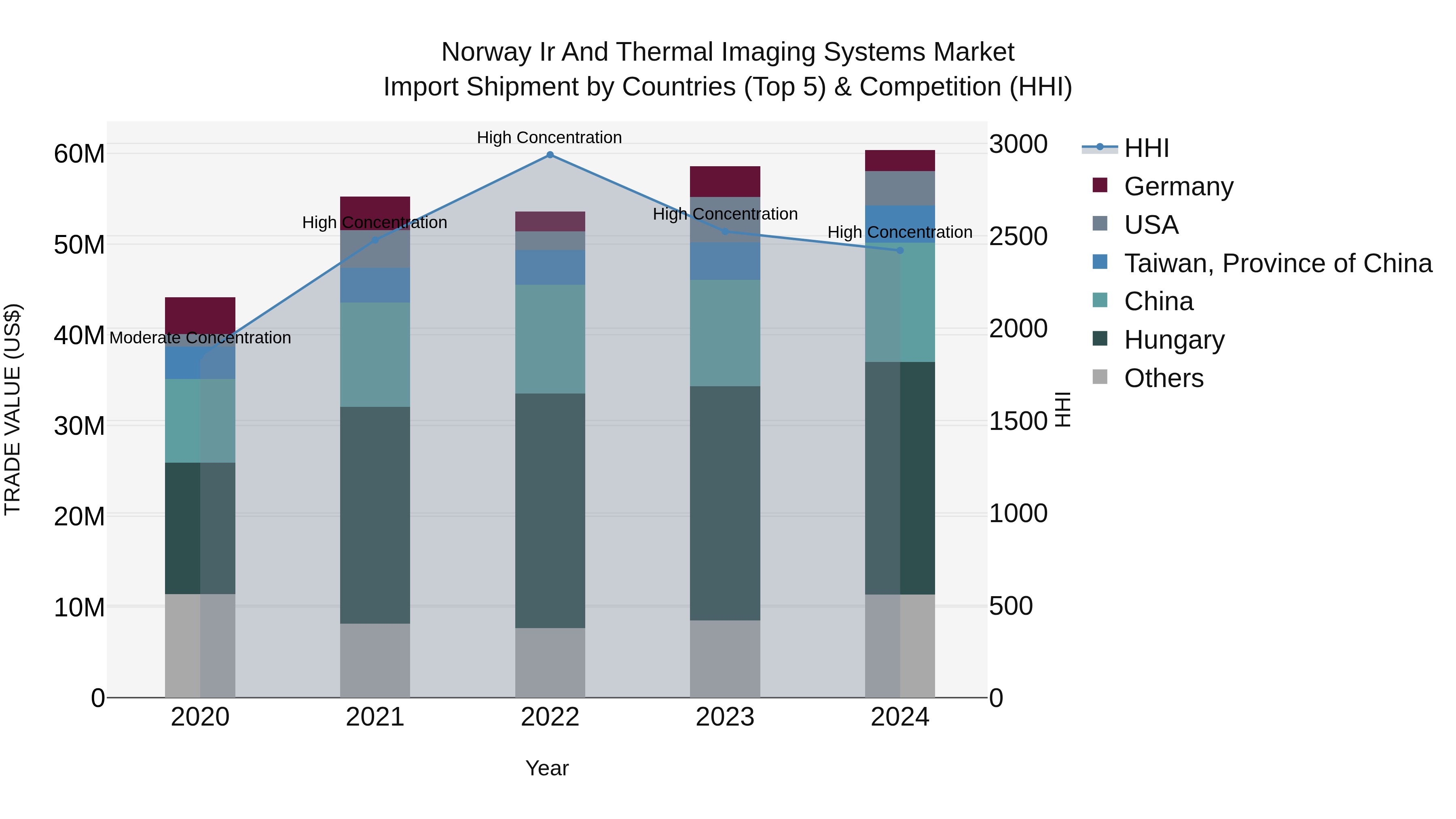 Norway Ir And Thermal Imaging Systems Market Top 5 Importing Countries and Market Competition (HHI) Analysis