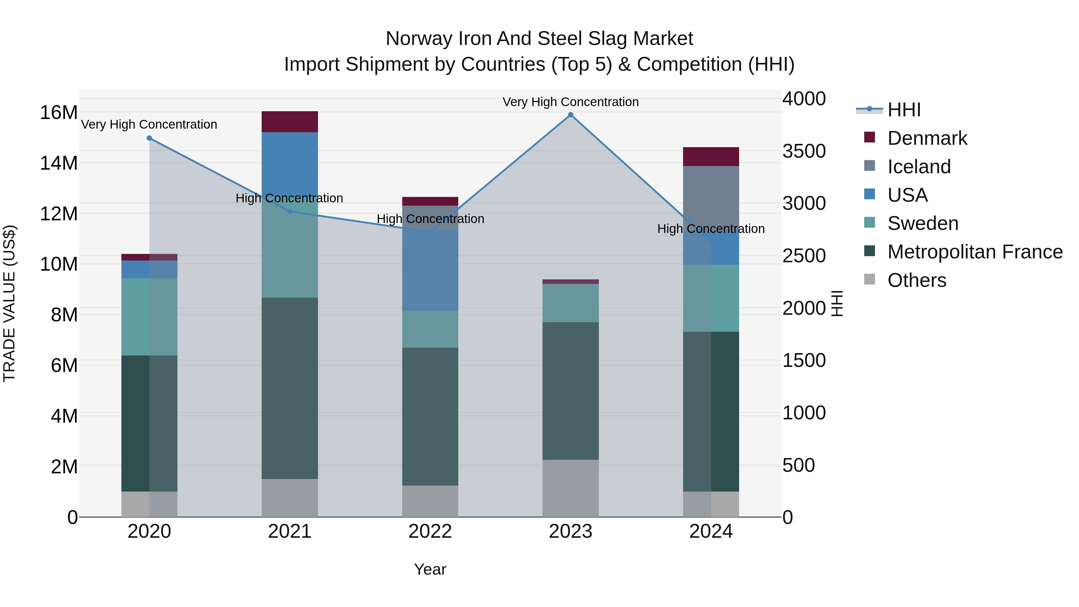 Norway Iron And Steel Slag Market Top 5 Importing Countries and Market Competition (HHI) Analysis