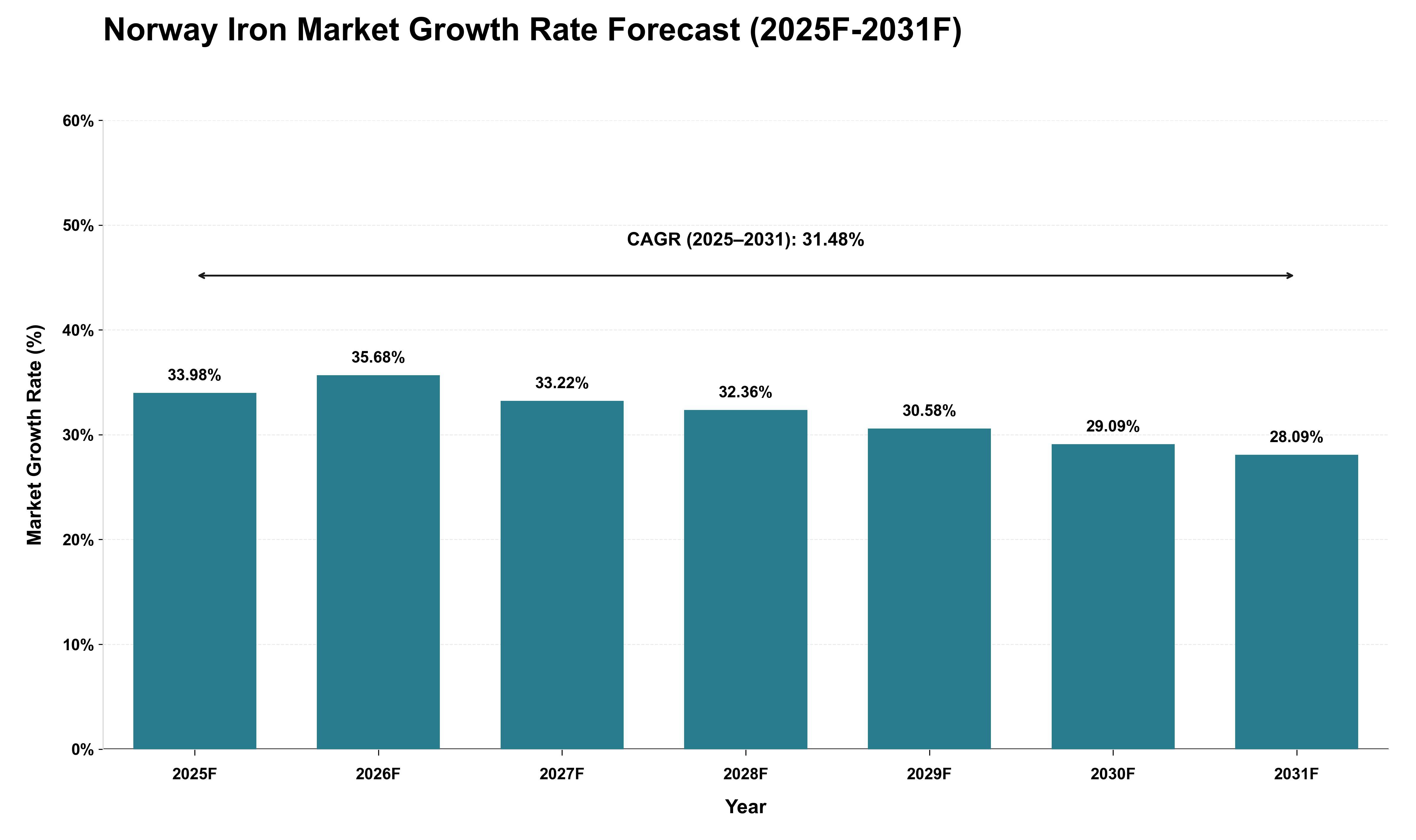 Norway Iron Market Growth Rate Analysis (2025 - 2031)