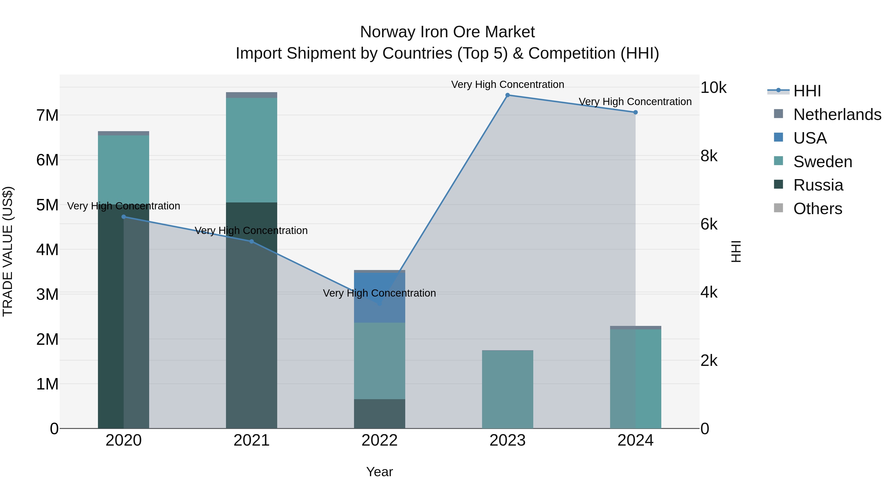Norway Iron Ore Market Top 5 Importing Countries and Market Competition (HHI) Analysis