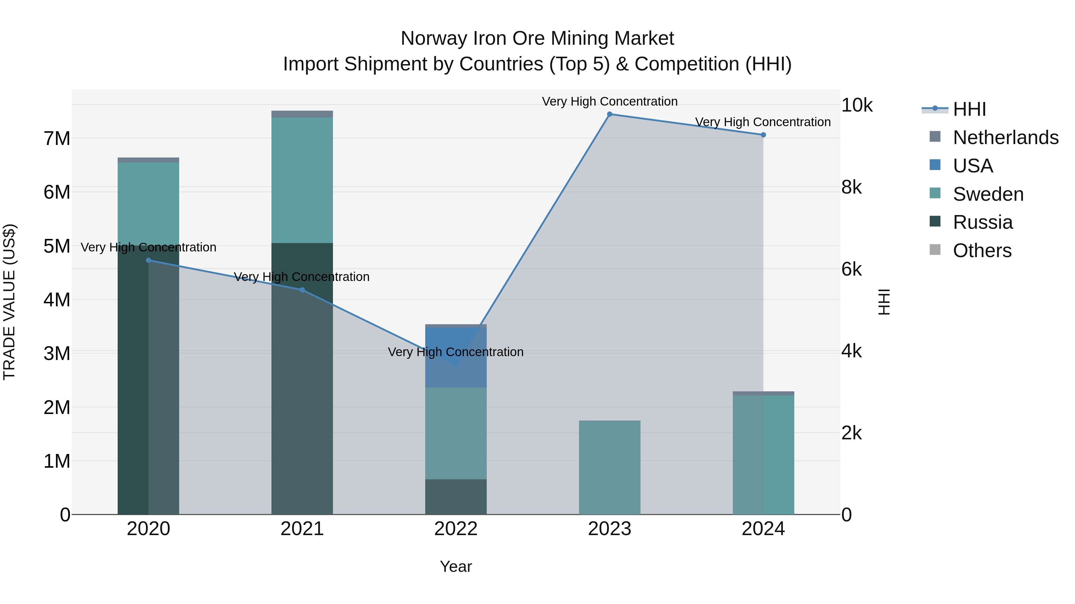 Norway Iron Ore Mining Market Top 5 Importing Countries and Market Competition (HHI) Analysis