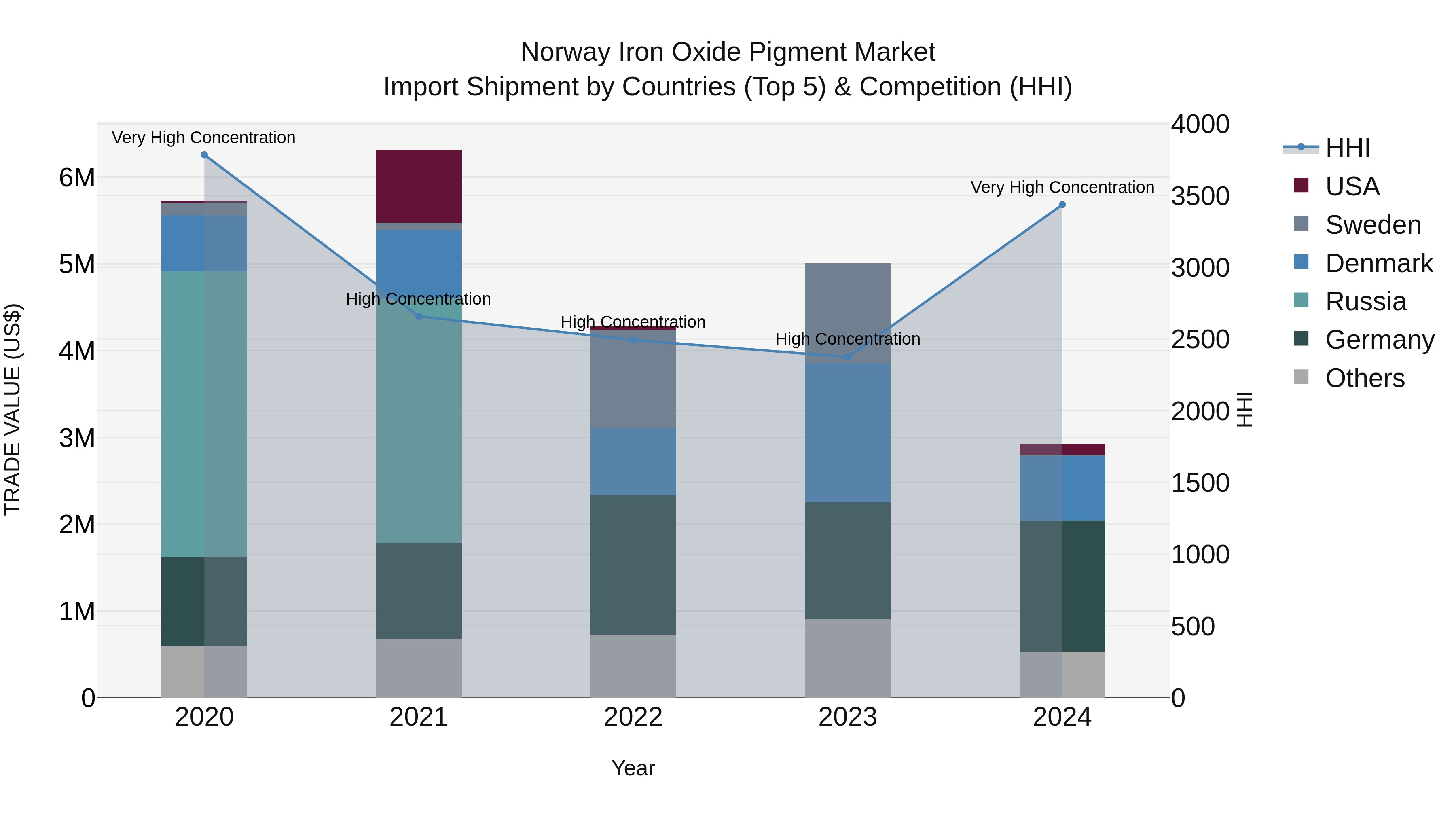 Norway Iron Oxide Pigment Market Top 5 Importing Countries and Market Competition (HHI) Analysis