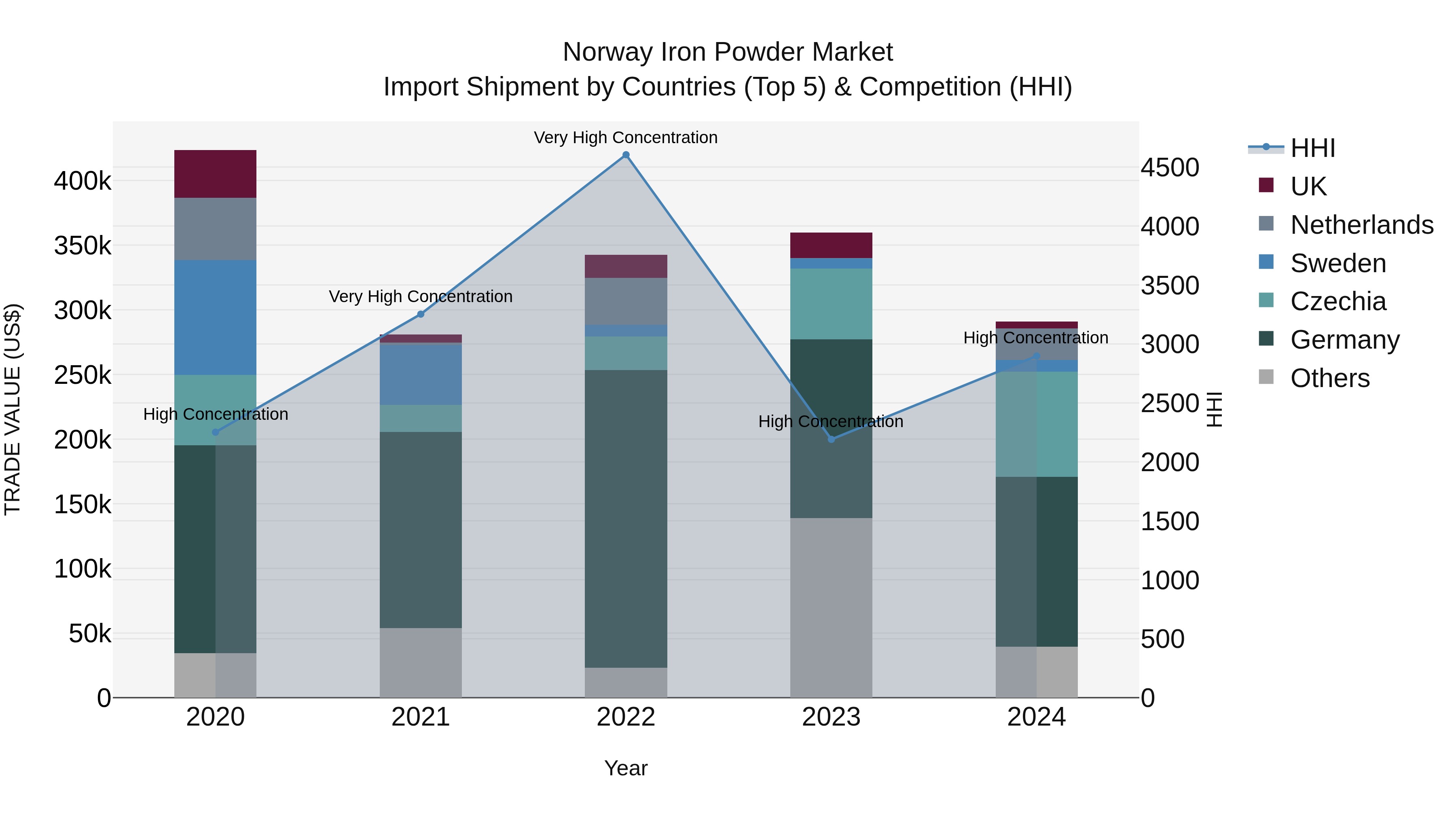 Norway Iron Powder Market Top 5 Importing Countries and Market Competition (HHI) Analysis