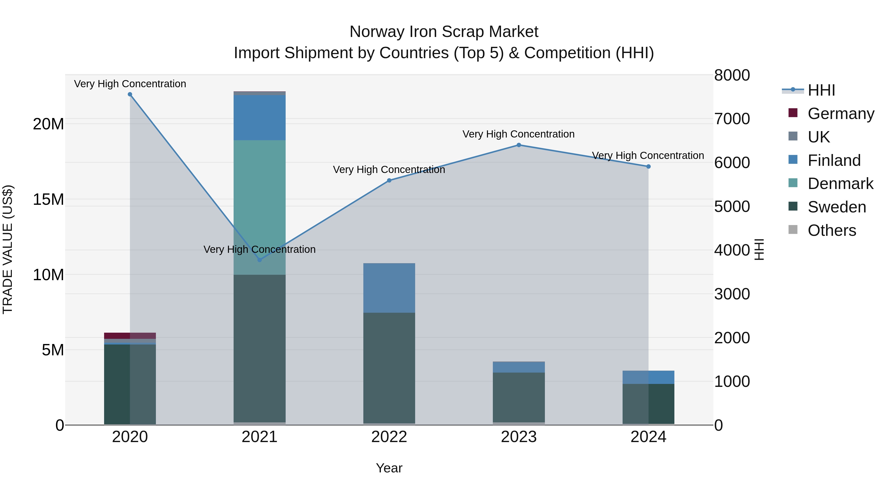 Norway Iron Scrap Market Top 5 Importing Countries and Market Competition (HHI) Analysis