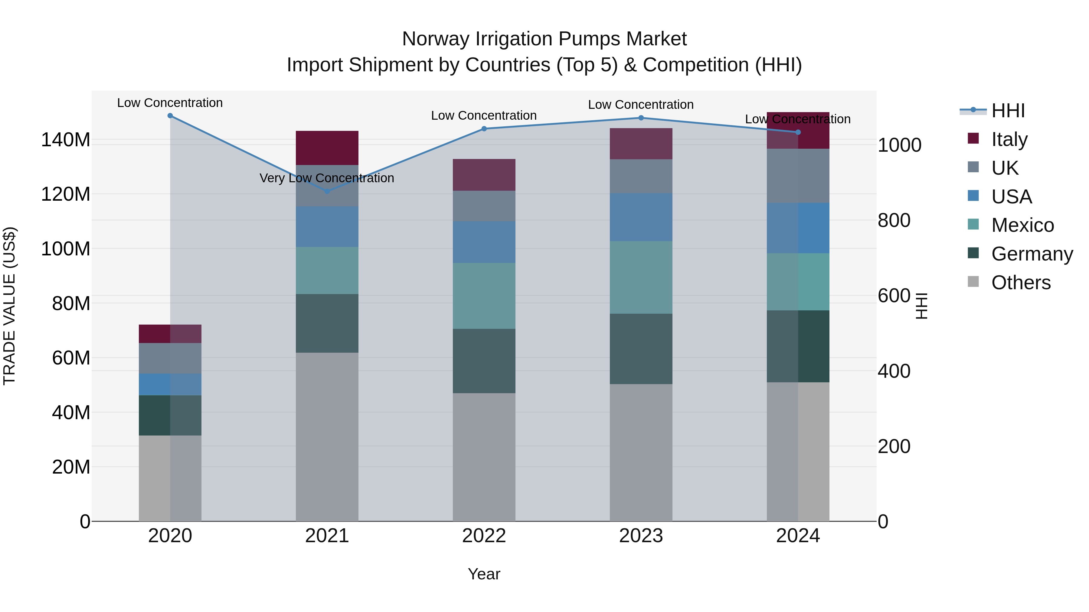 Norway Irrigation Pumps Market Top 5 Importing Countries and Market Competition (HHI) Analysis