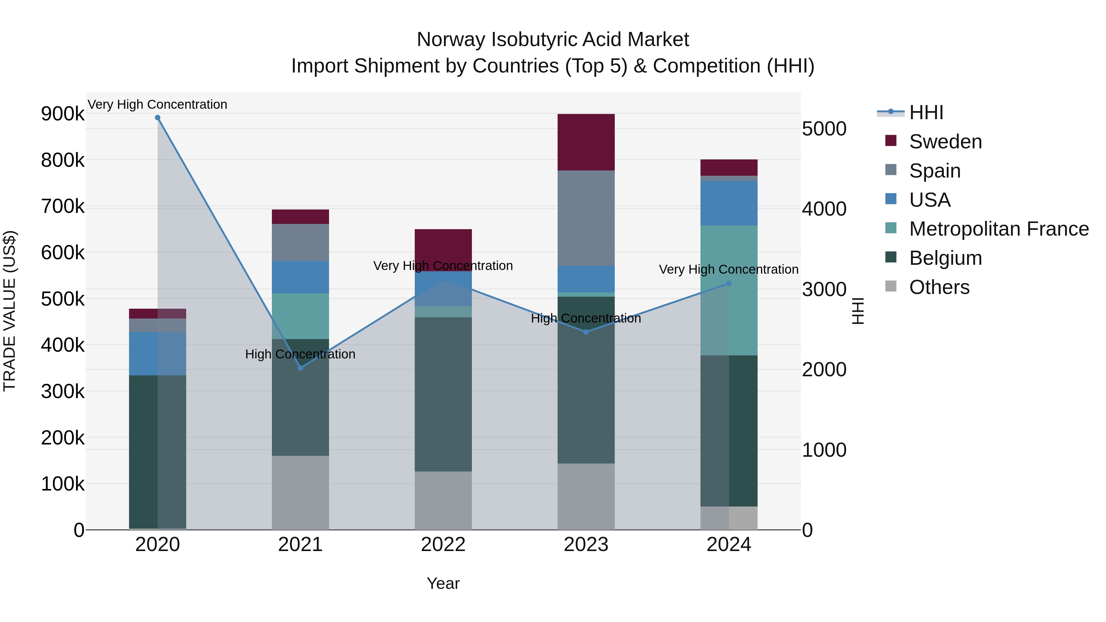 Norway Isobutyric Acid Market Top 5 Importing Countries and Market Competition (HHI) Analysis