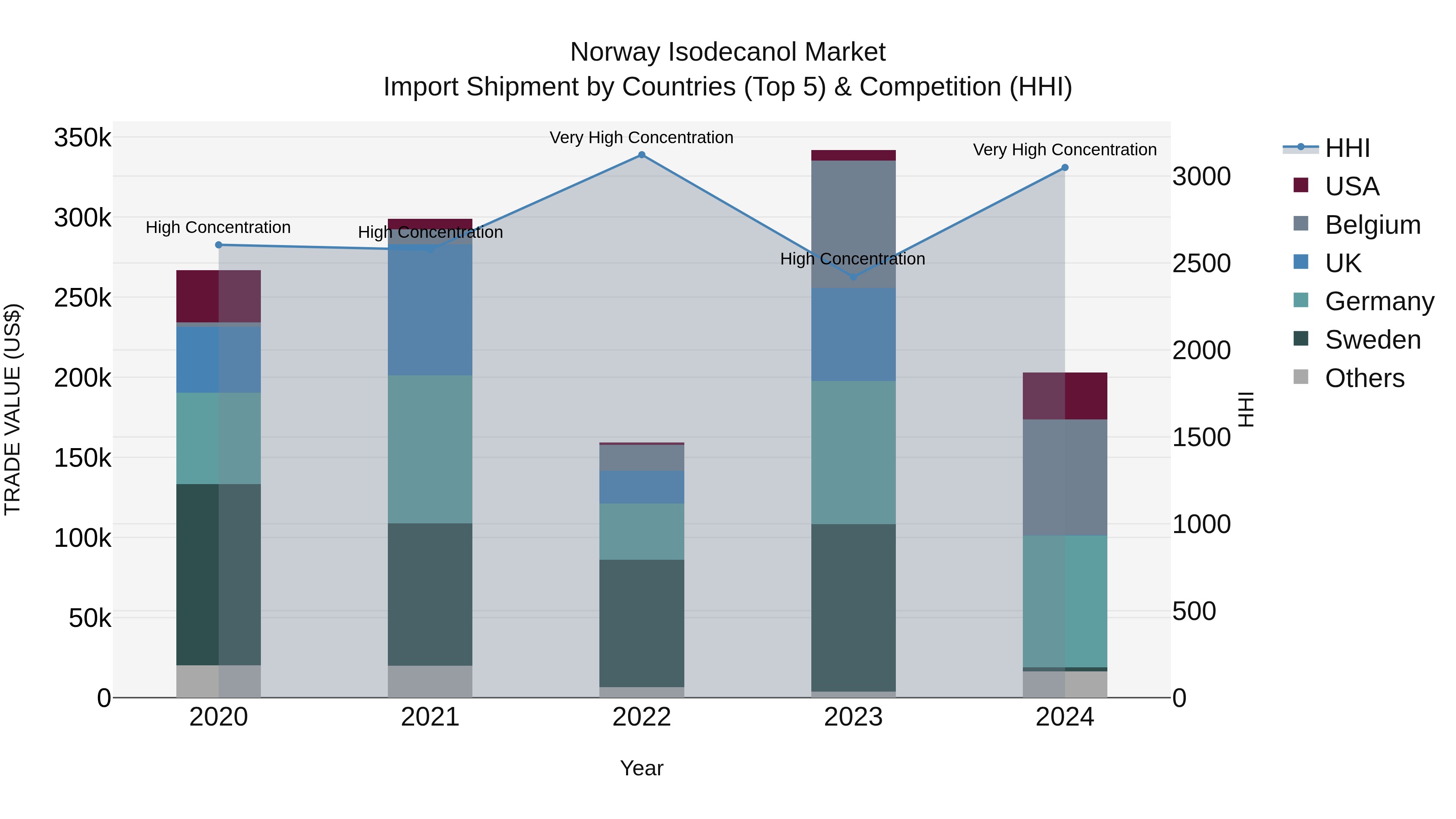 Norway Isodecanol Market Top 5 Importing Countries and Market Competition (HHI) Analysis