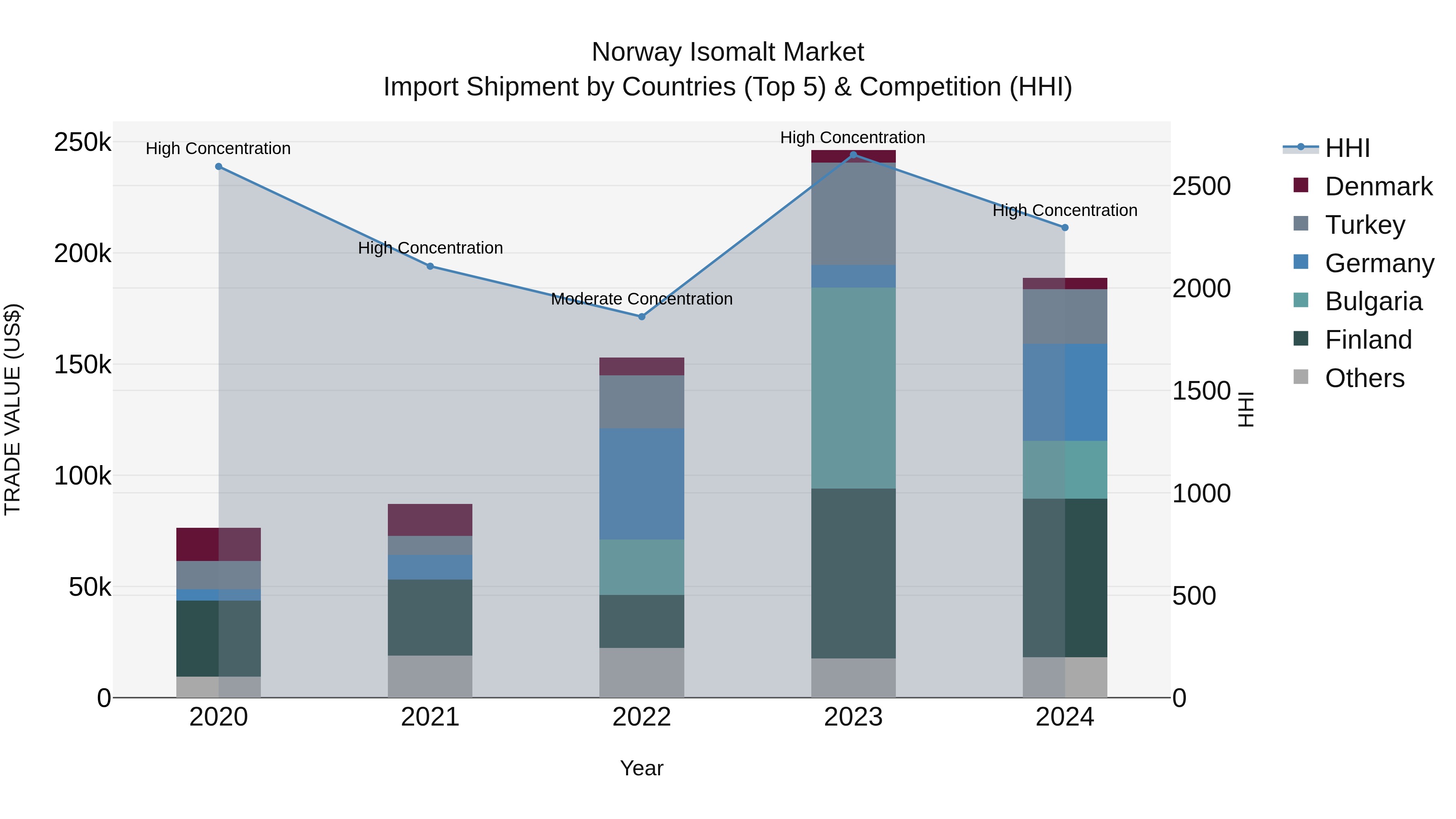 Norway Isomalt Market Top 5 Importing Countries and Market Competition (HHI) Analysis