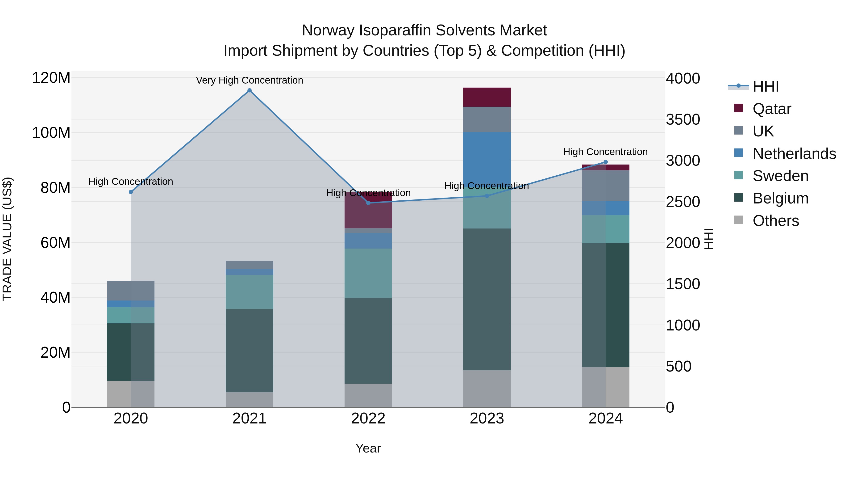 Norway Isoparaffin Solvents Market Top 5 Importing Countries and Market Competition (HHI) Analysis