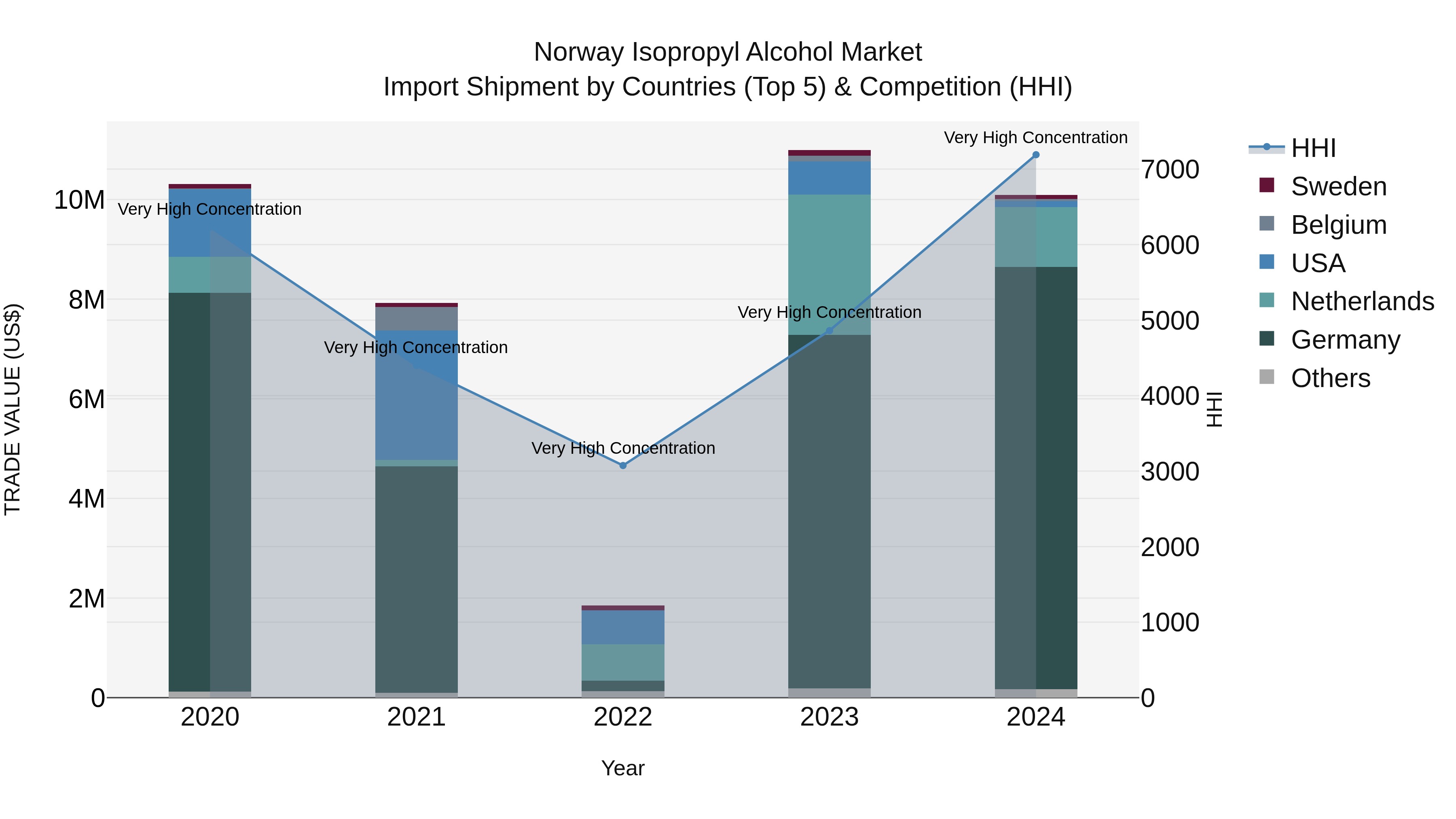 Norway Isopropyl Alcohol Market Top 5 Importing Countries and Market Competition (HHI) Analysis