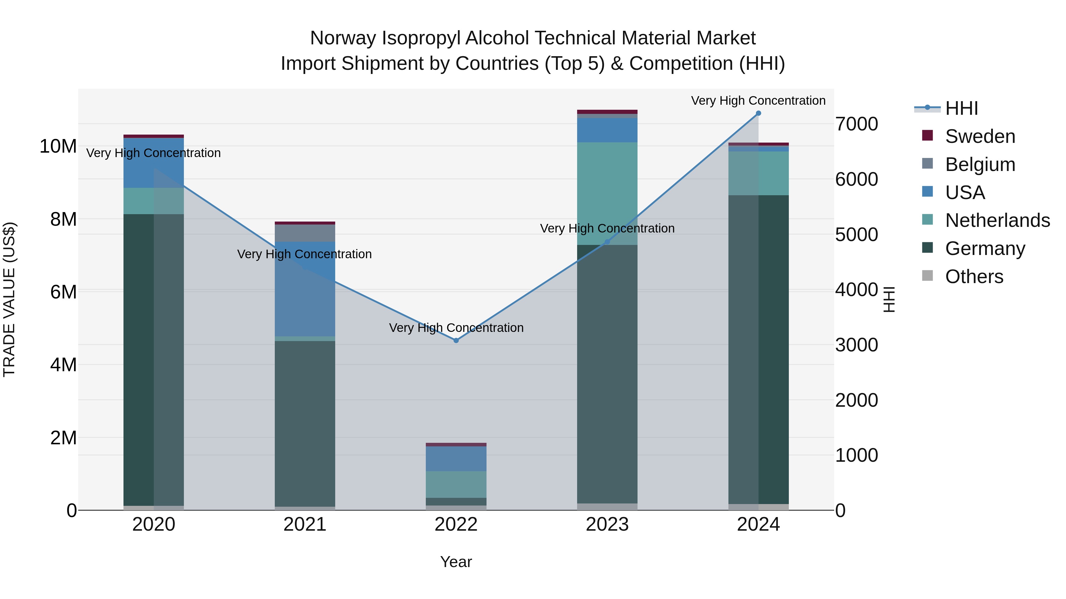 Norway Isopropyl Alcohol Technical Material Market Top 5 Importing Countries and Market Competition (HHI) Analysis
