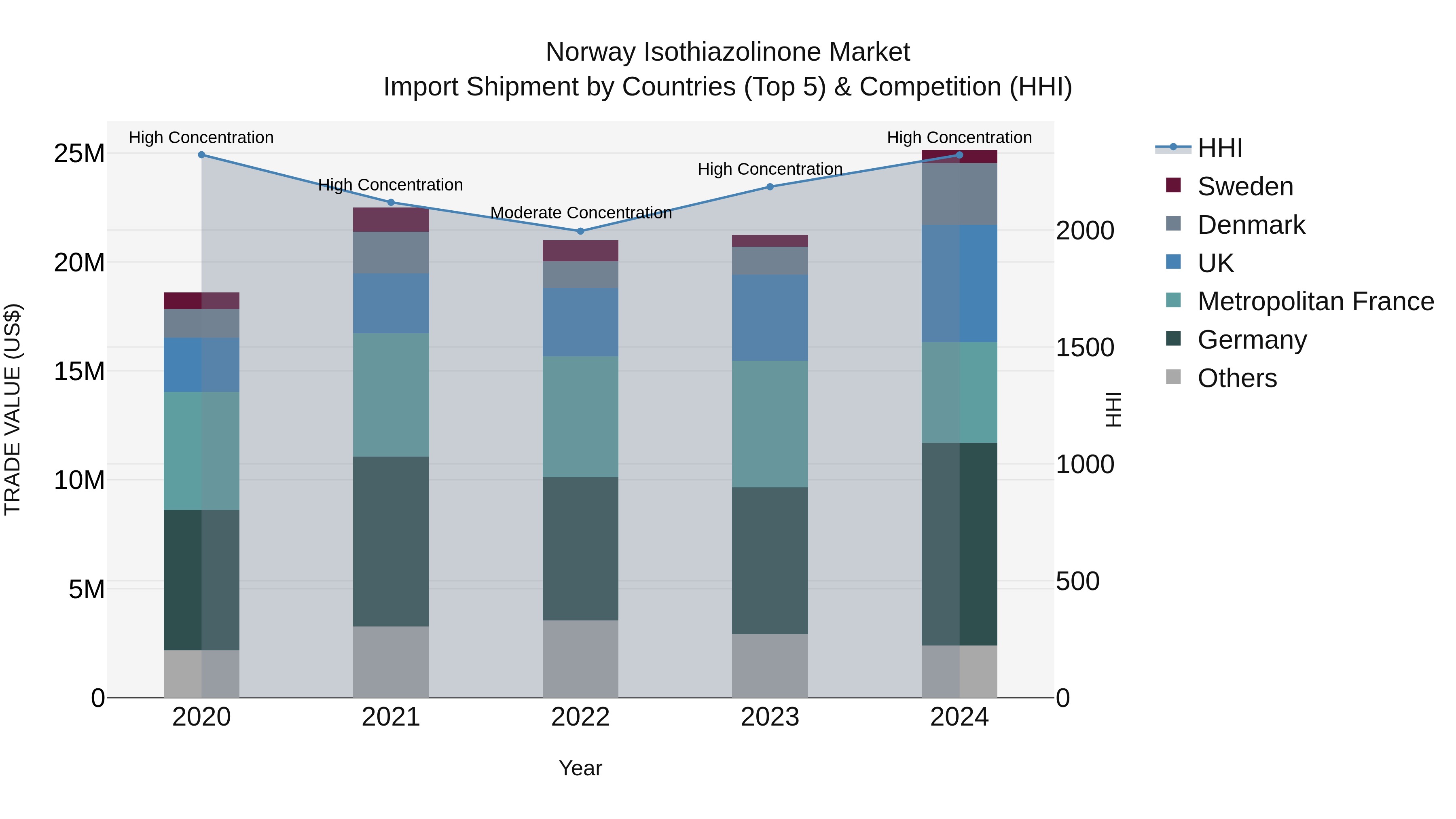 Norway Isothiazolinone Market Top 5 Importing Countries and Market Competition (HHI) Analysis