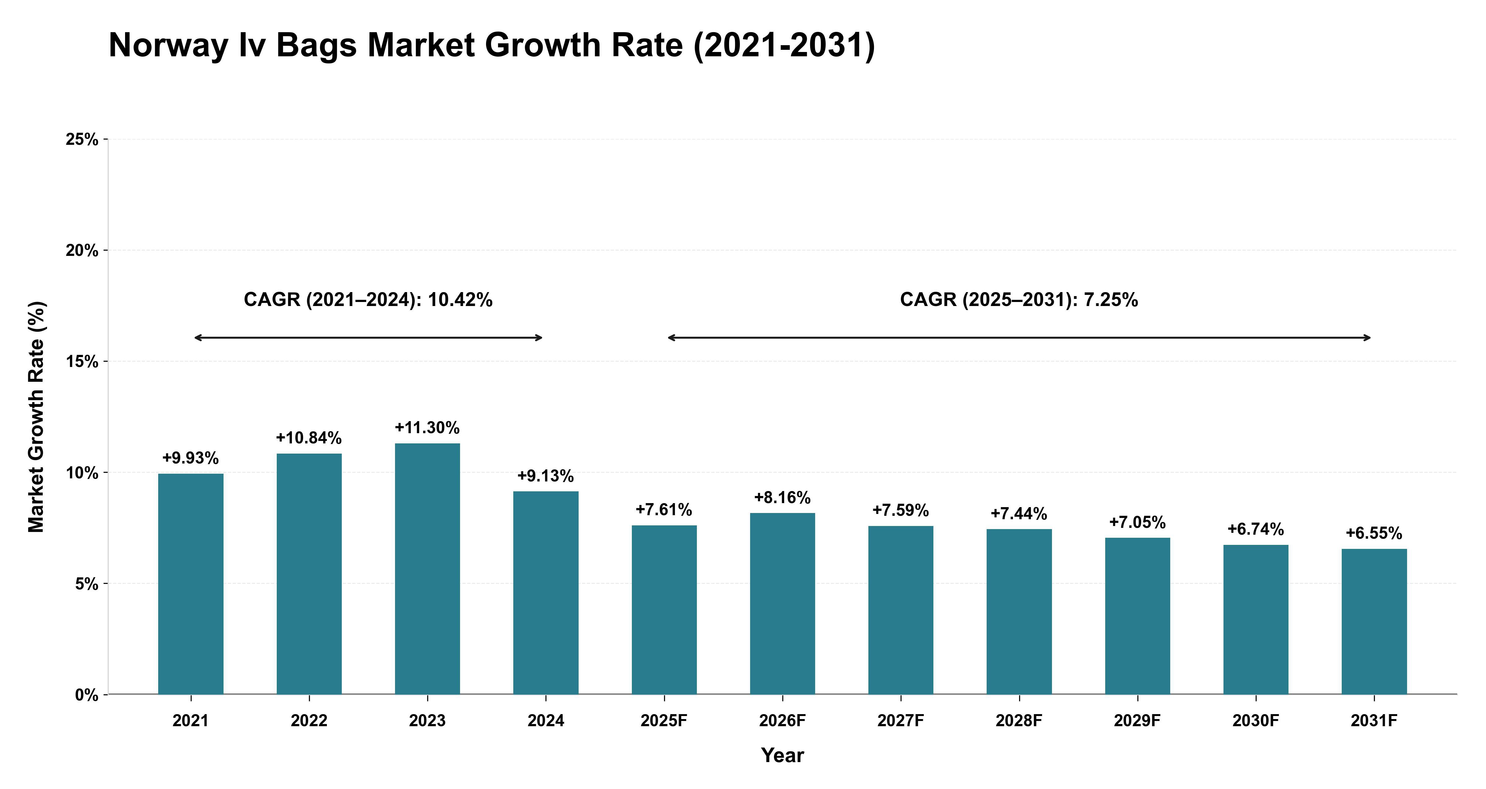 Norway Iv Bags Market Growth Rate Analysis (2021-2031)