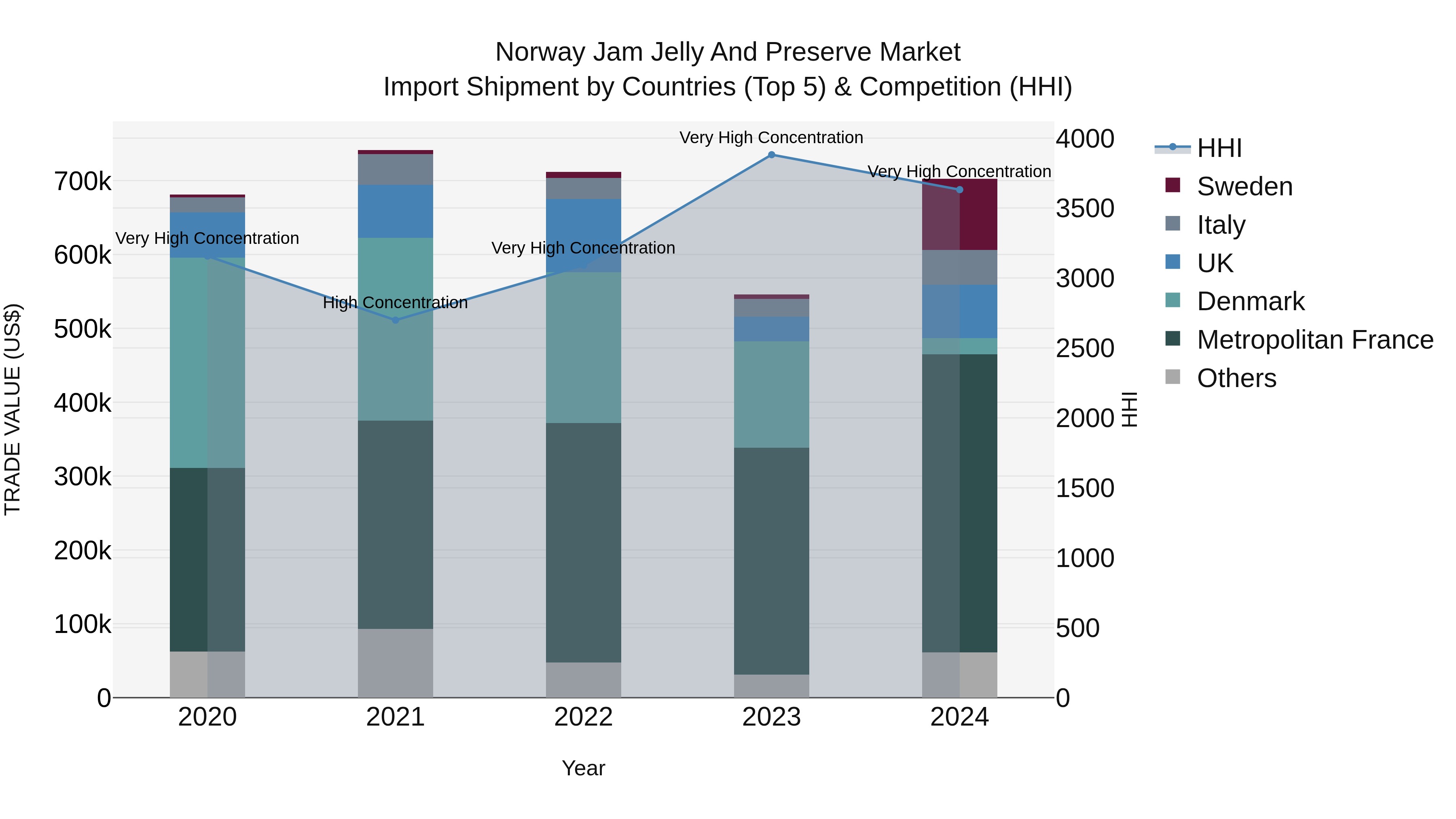 Norway Jam Jelly And Preserve Market Top 5 Importing Countries and Market Competition (HHI) Analysis