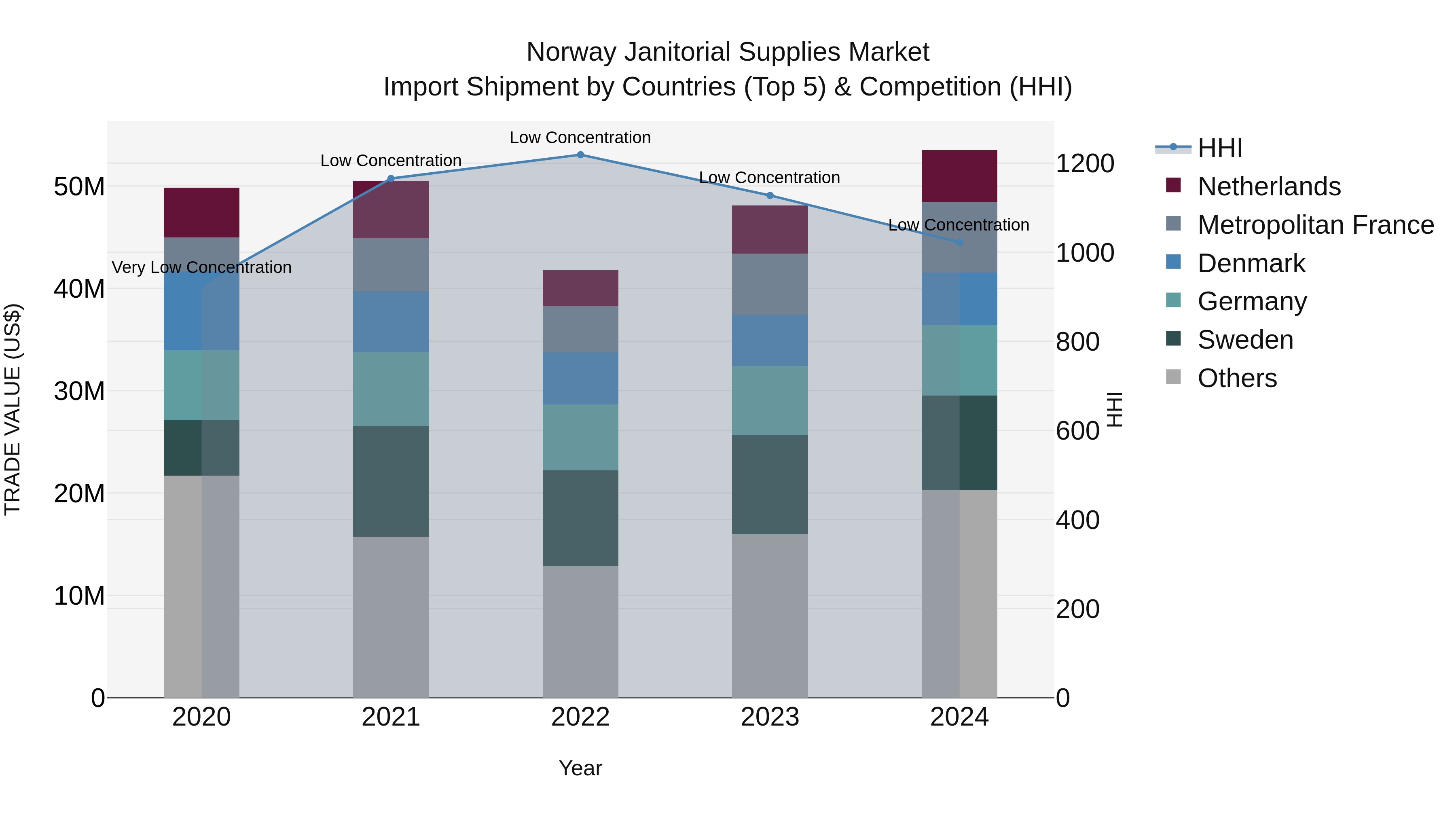 Norway Janitorial Supplies Market Top 5 Importing Countries and Market Competition (HHI) Analysis