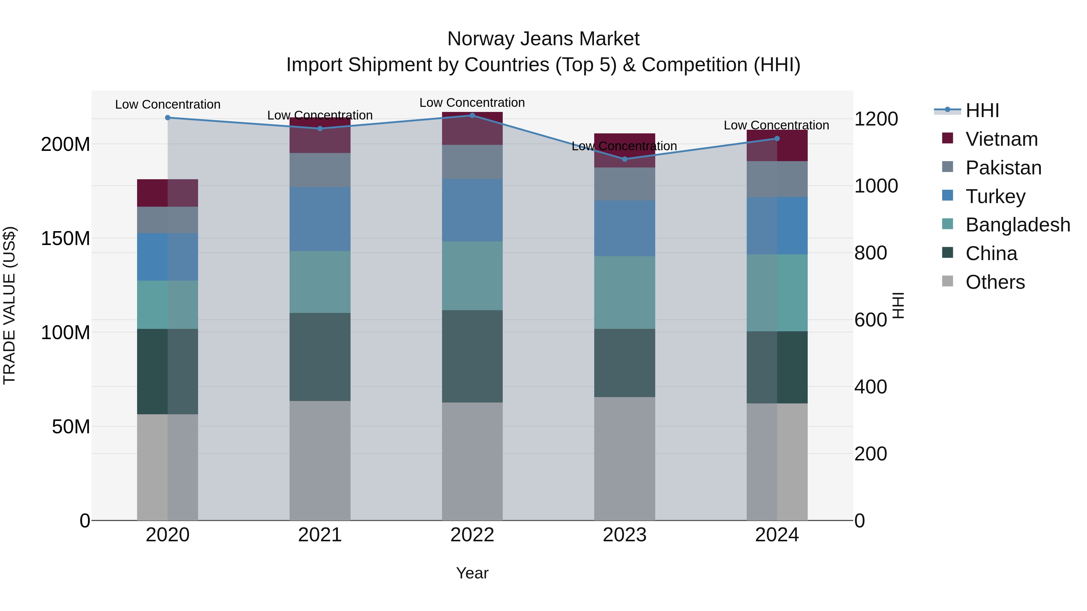 Norway Jeans Market Top 5 Importing Countries and Market Competition (HHI) Analysis